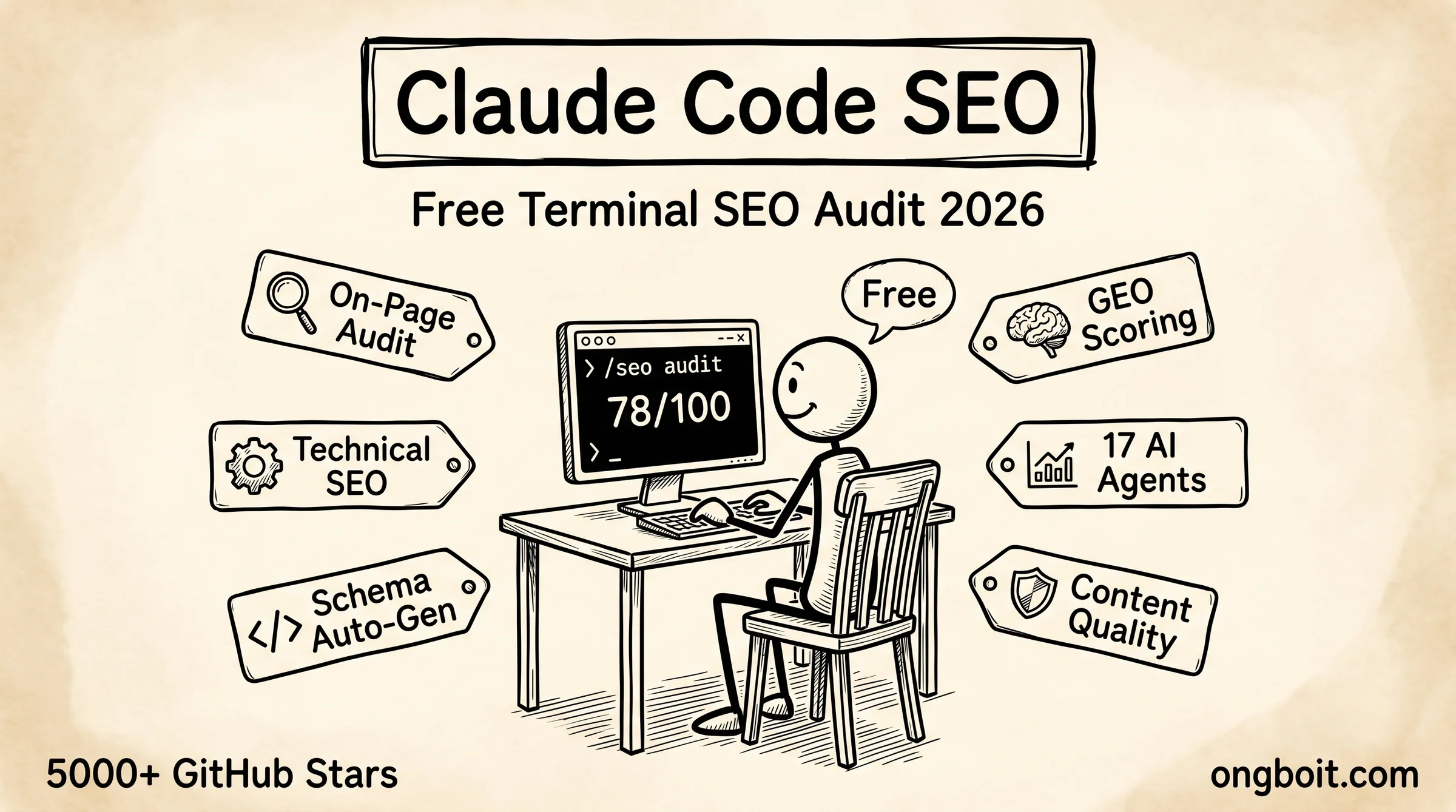 Claude Code SEO hero - terminal audit 78/100 with 6 skill labels