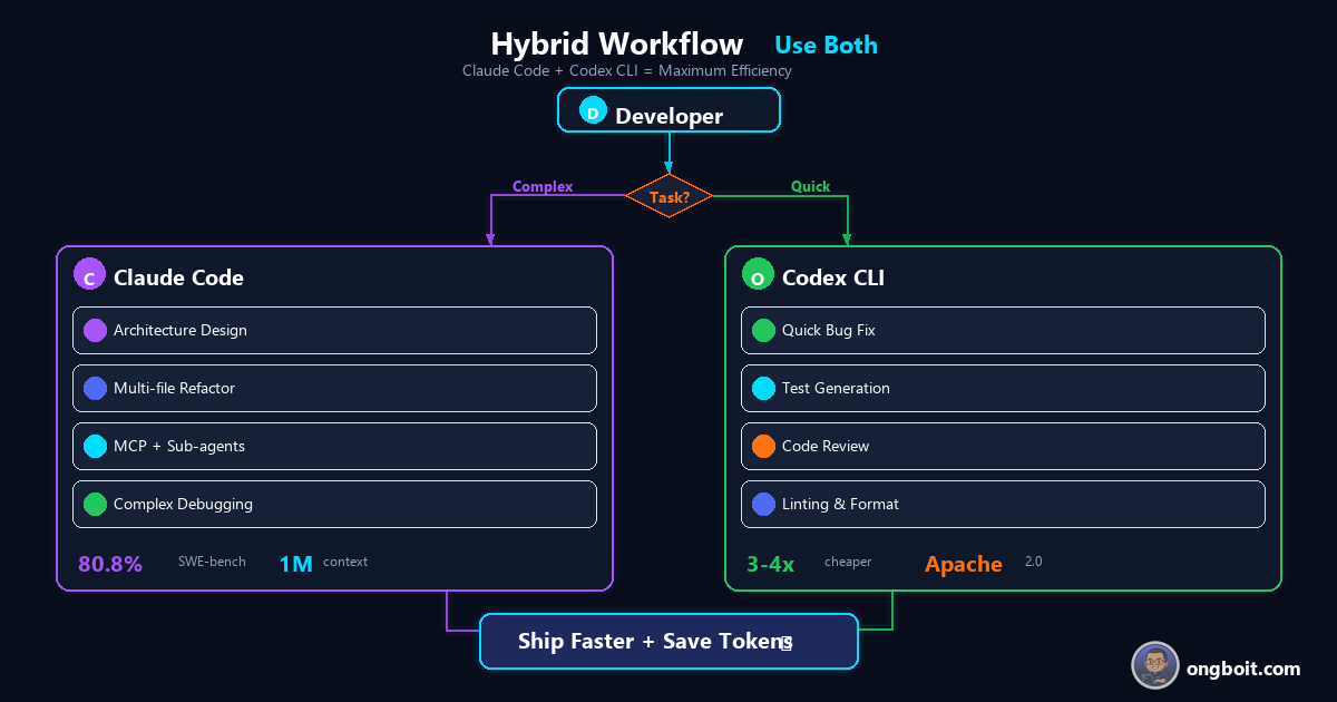 Sơ đồ workflow kết hợp Claude Code cho kiến trúc và Codex cho tasks nhanh