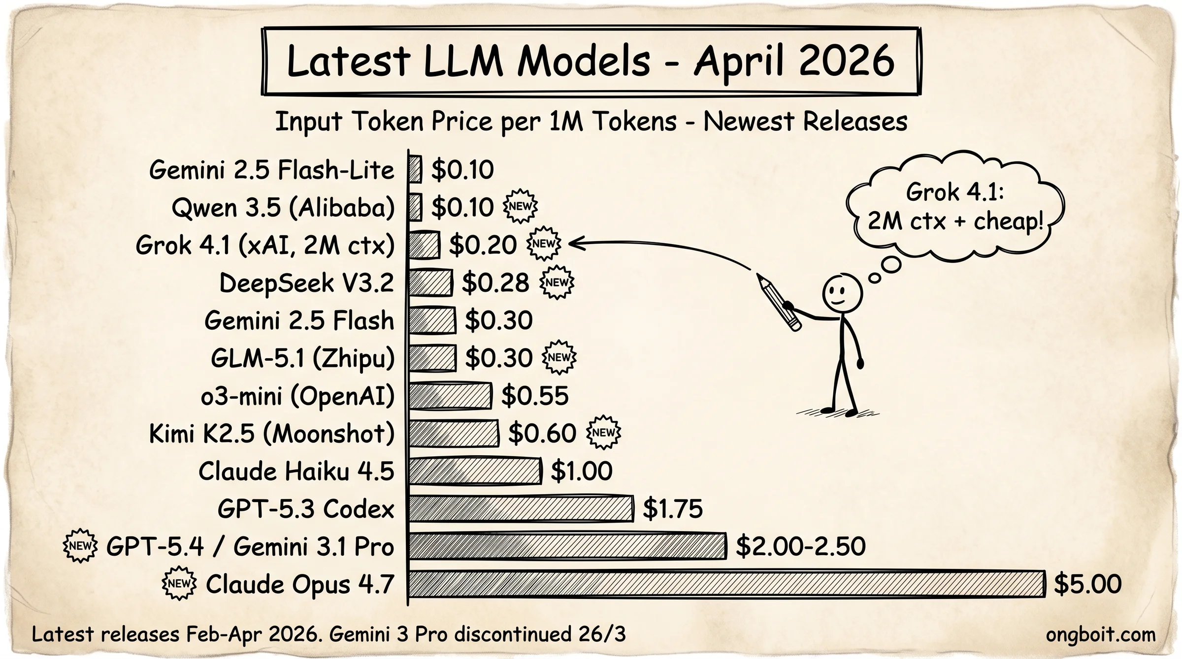 So sánh giá input token của 12 LLM đại diện cho 4 tầng (flagship, cân bằng, fast/budget, open/Chinese) tháng 4/2026