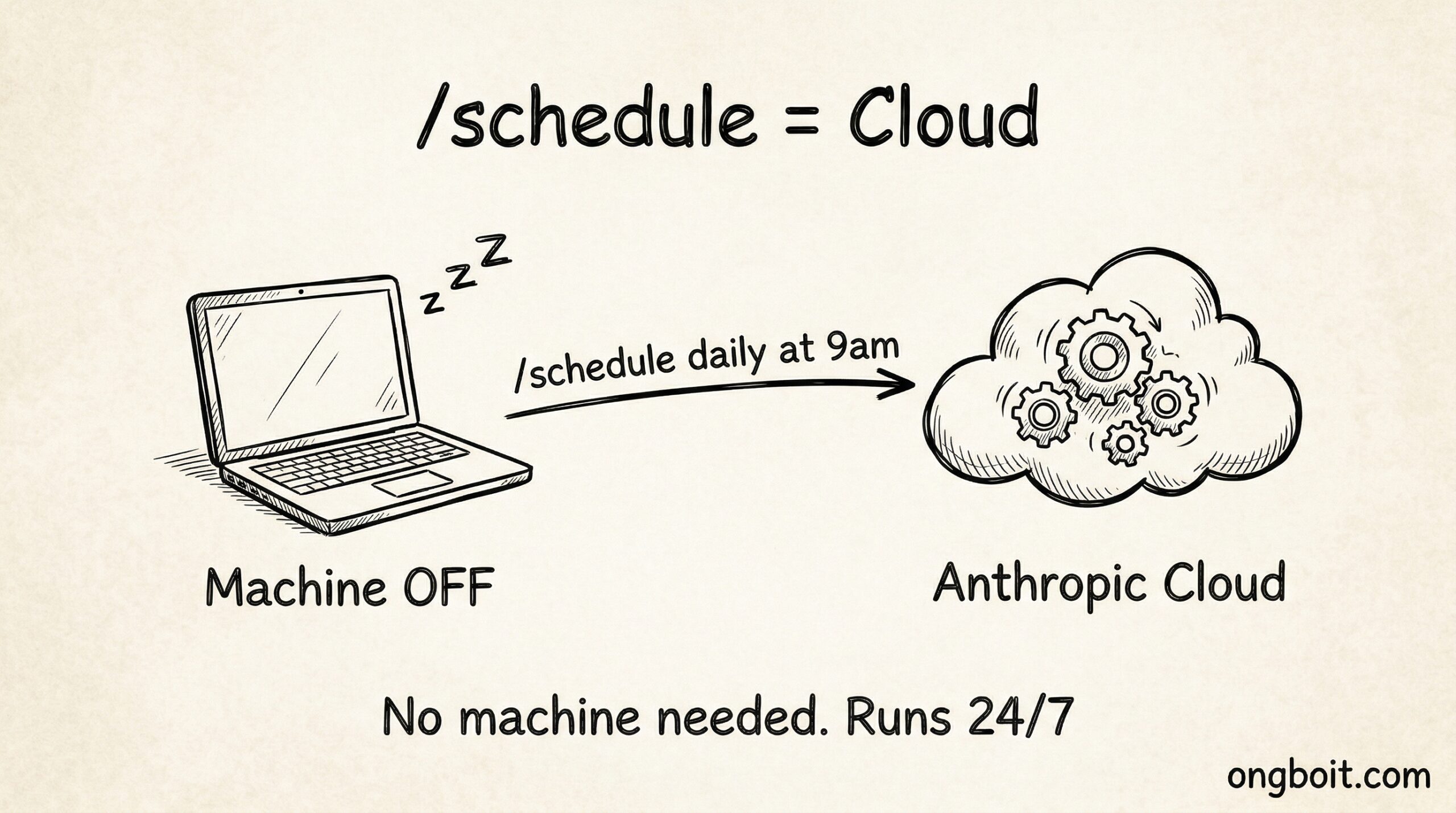 Schedule cloud