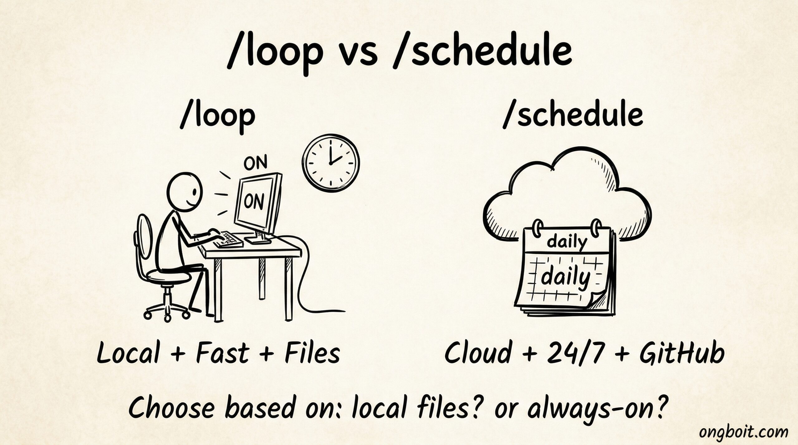 Loop vs schedule
