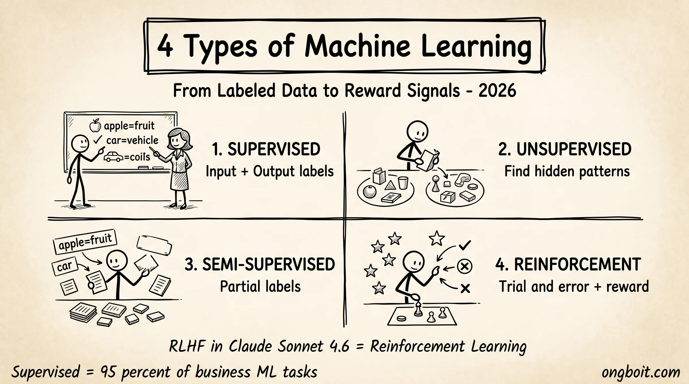 4 loại Machine Learning so sánh: Supervised, Unsupervised, Semi-supervised, Reinforcement Learning với ví dụ thực tế