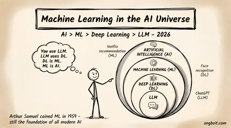 Machine Learning la gi: so do pyramid AI ML Deep Learning LLM long nhau