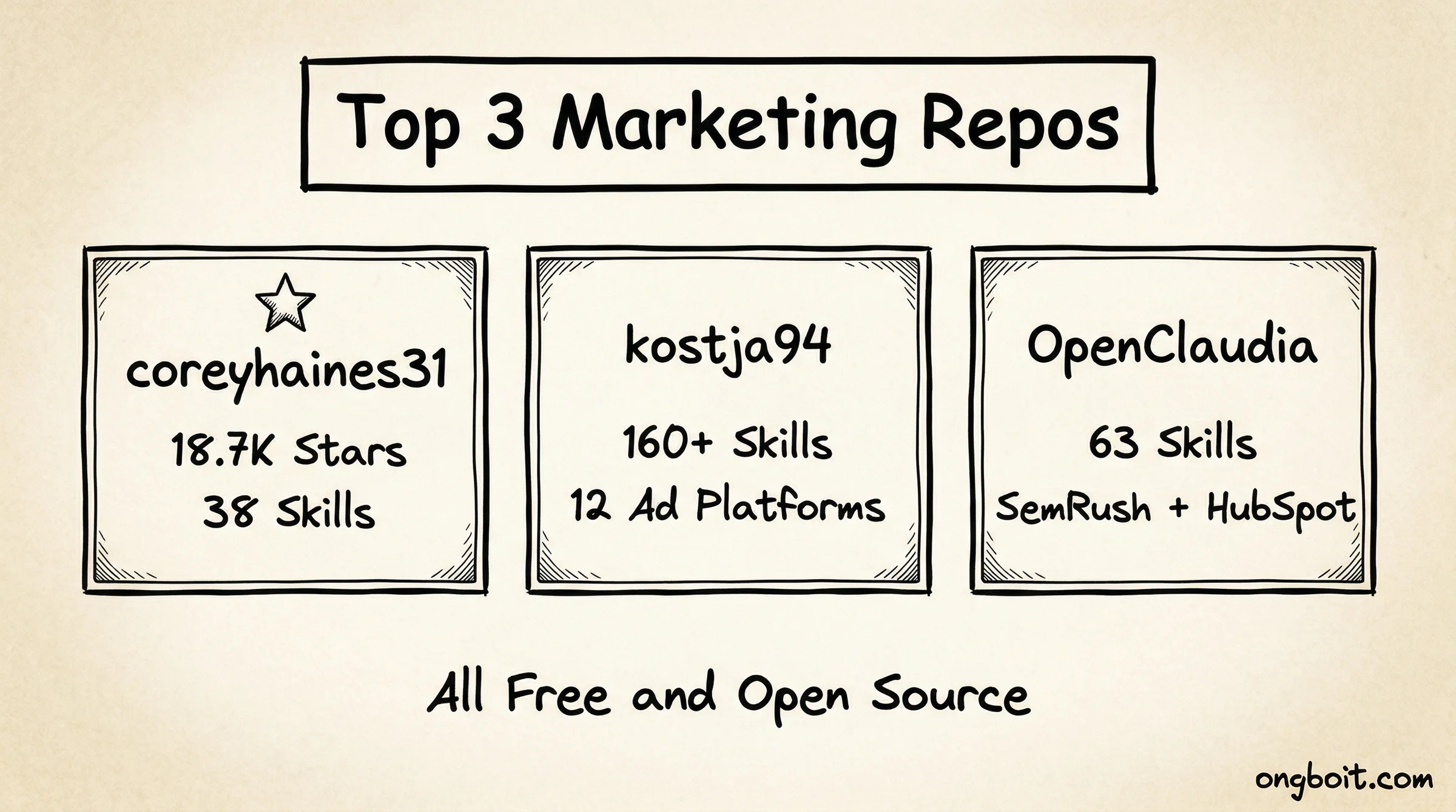 Top 3 repos marketing skills