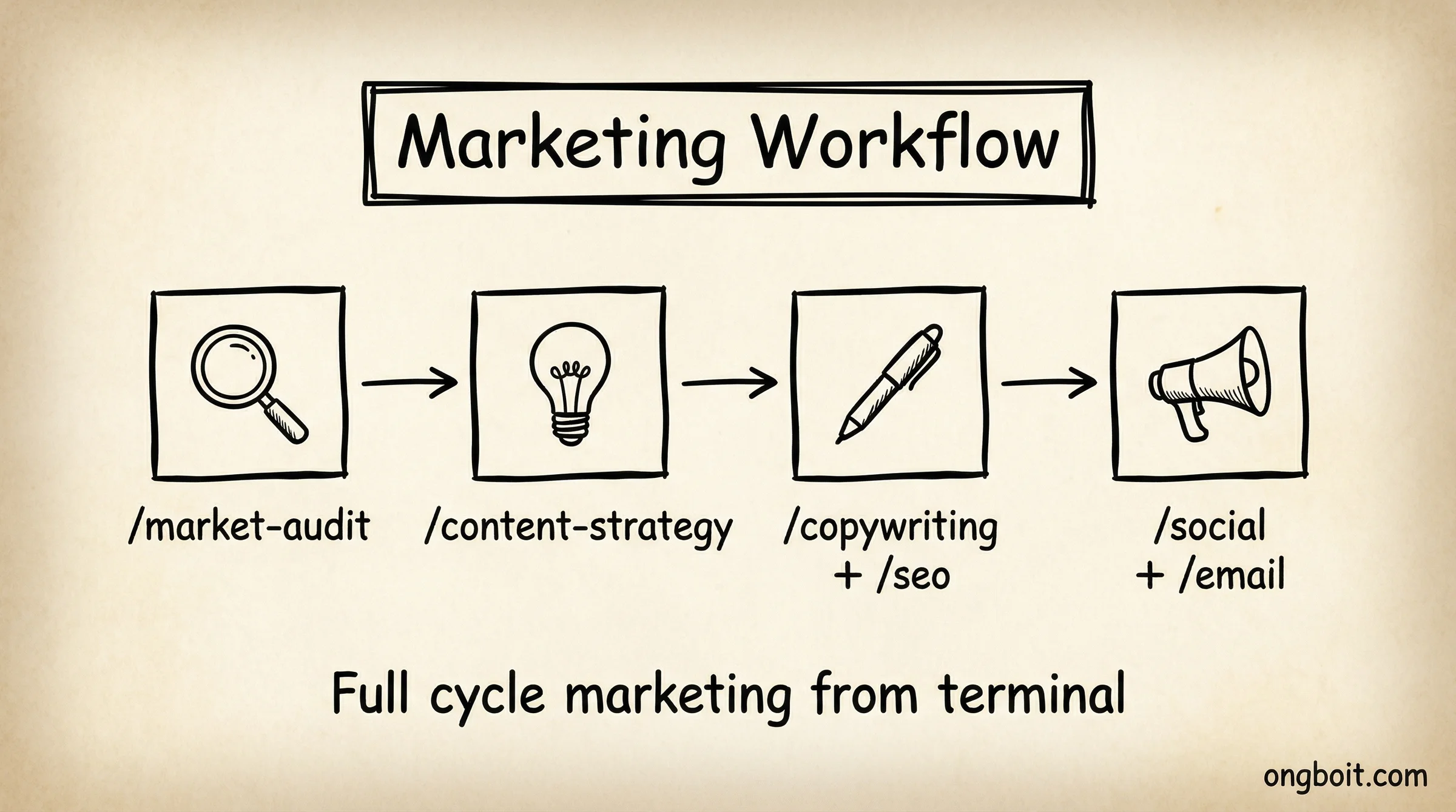 Marketing workflow pipeline