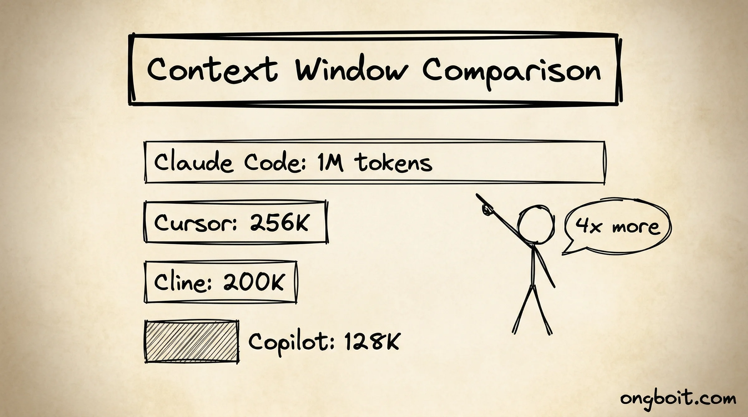 Context: Claude 1M vs Cursor 256K vs Copilot 128K.