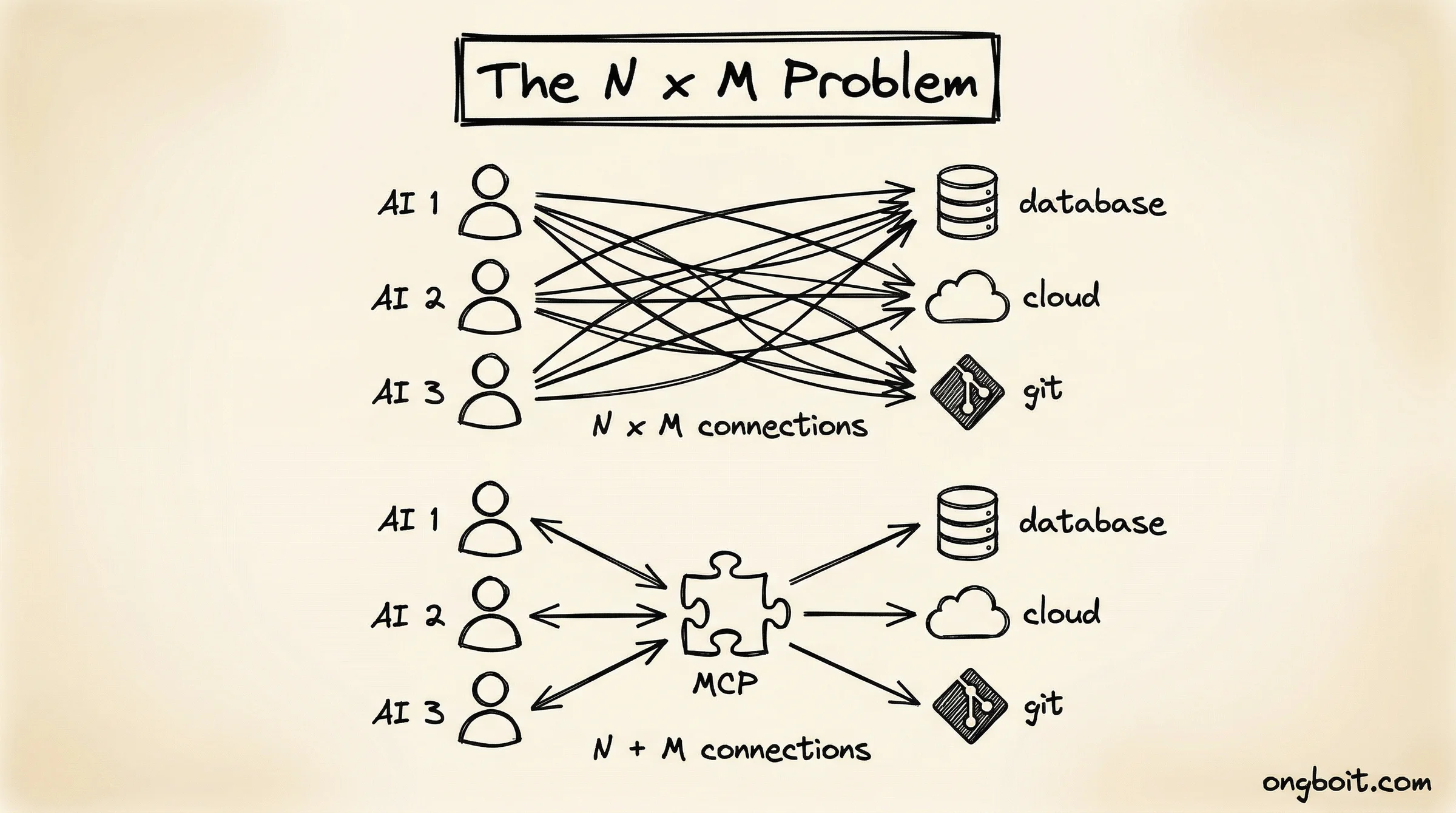 N x M Problem vs N + M Solution.