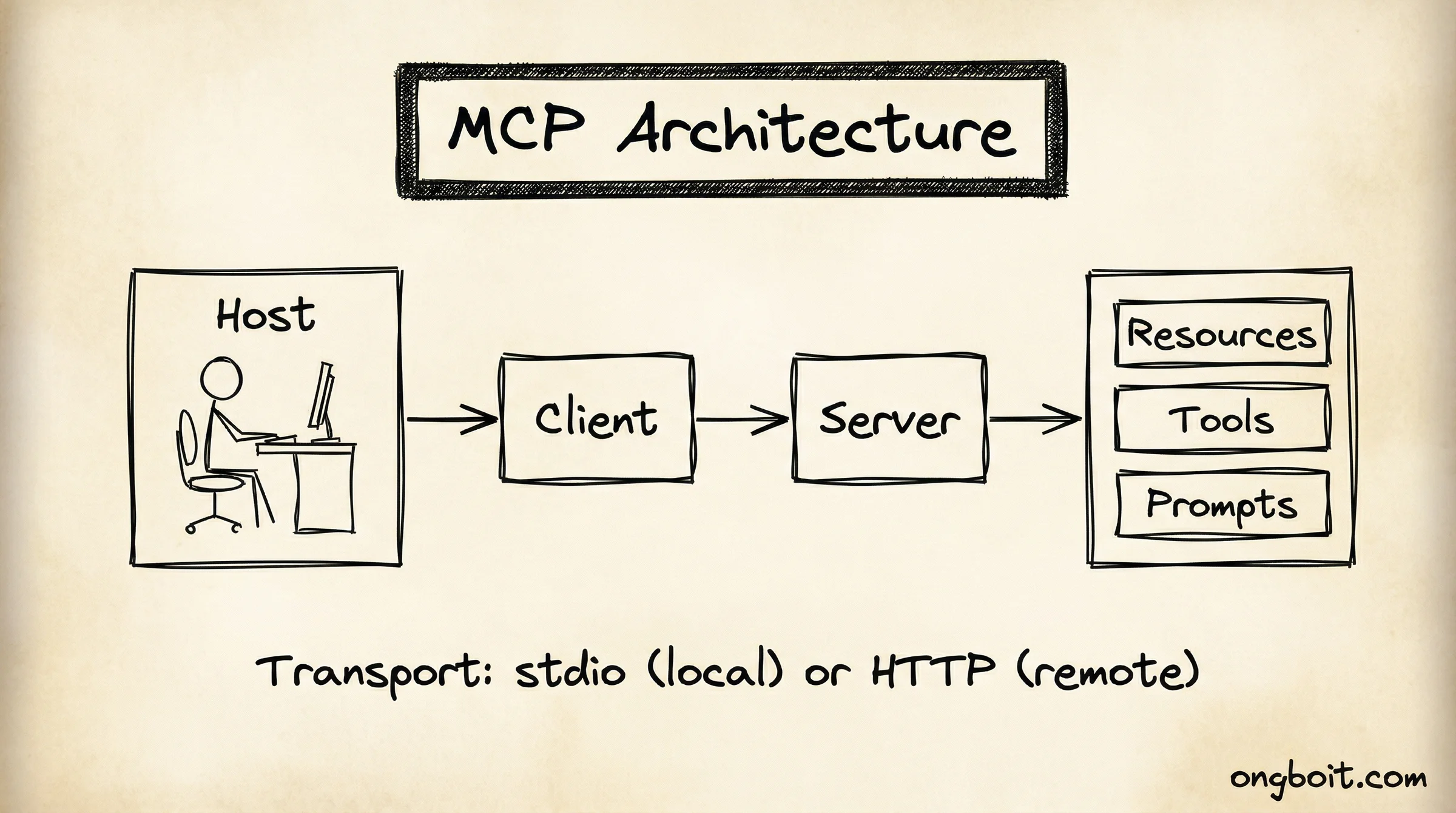 Architecture: Host, Client, Server.