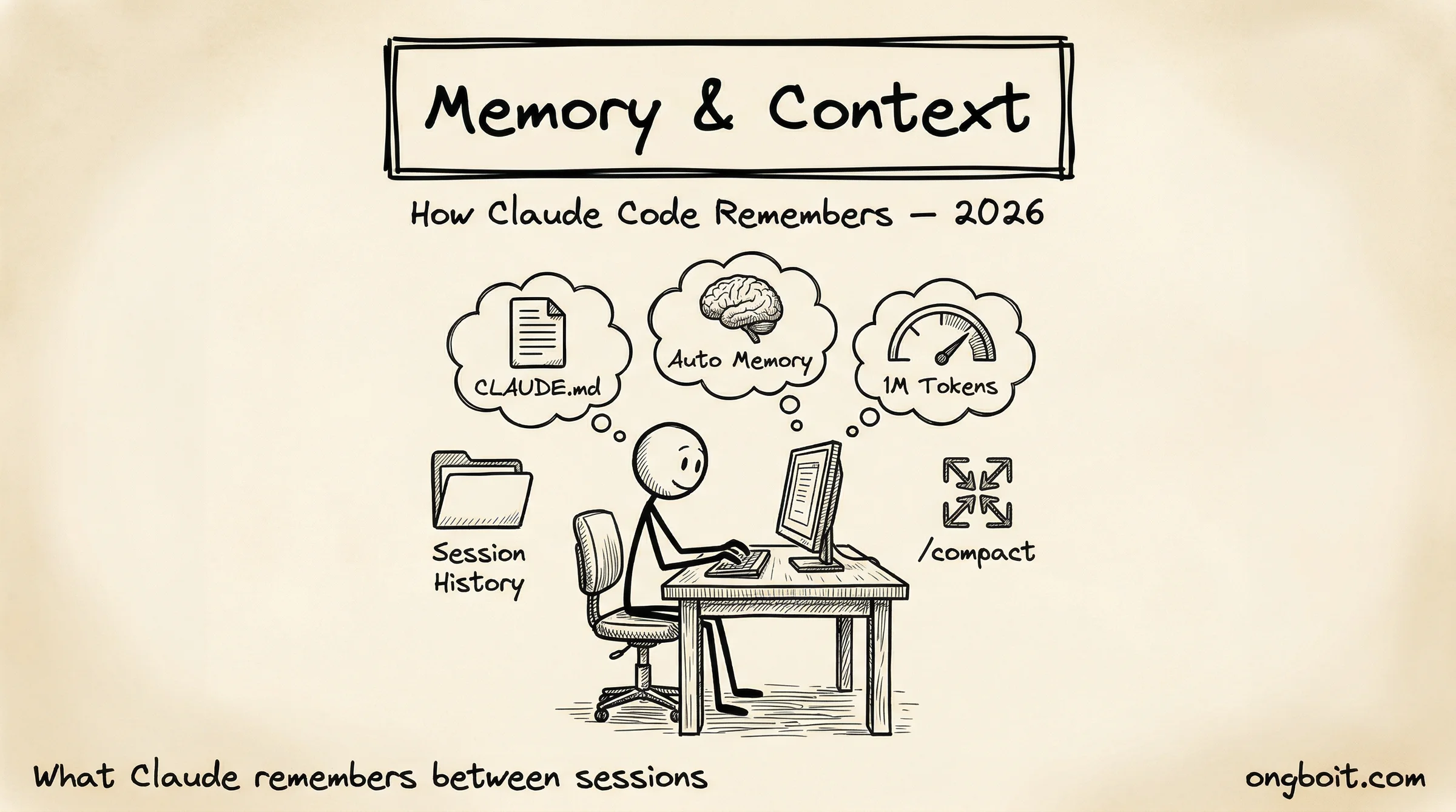 Sơ đồ tổng quan hệ thống bộ nhớ và context window của Claude Code, gồm CLAUDE.md, auto memory và session management.