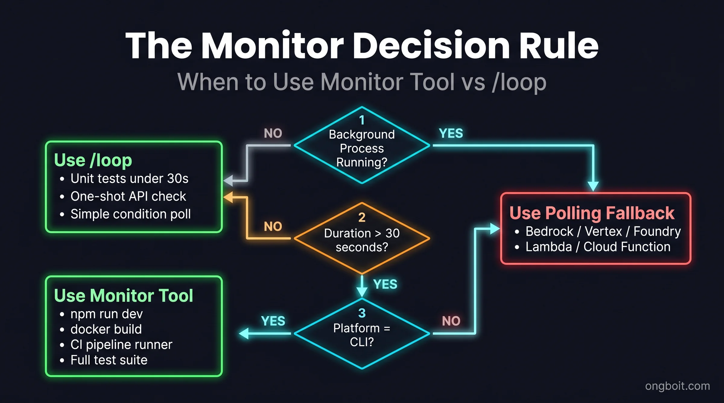 Monitor-Khi-Nao Rule decision flowchart: Background process over 30 seconds goes to Monitor Tool, under 30 seconds uses /loop. CLI platform uses Monitor Tool, Bedrock/Vertex uses polling fallback.