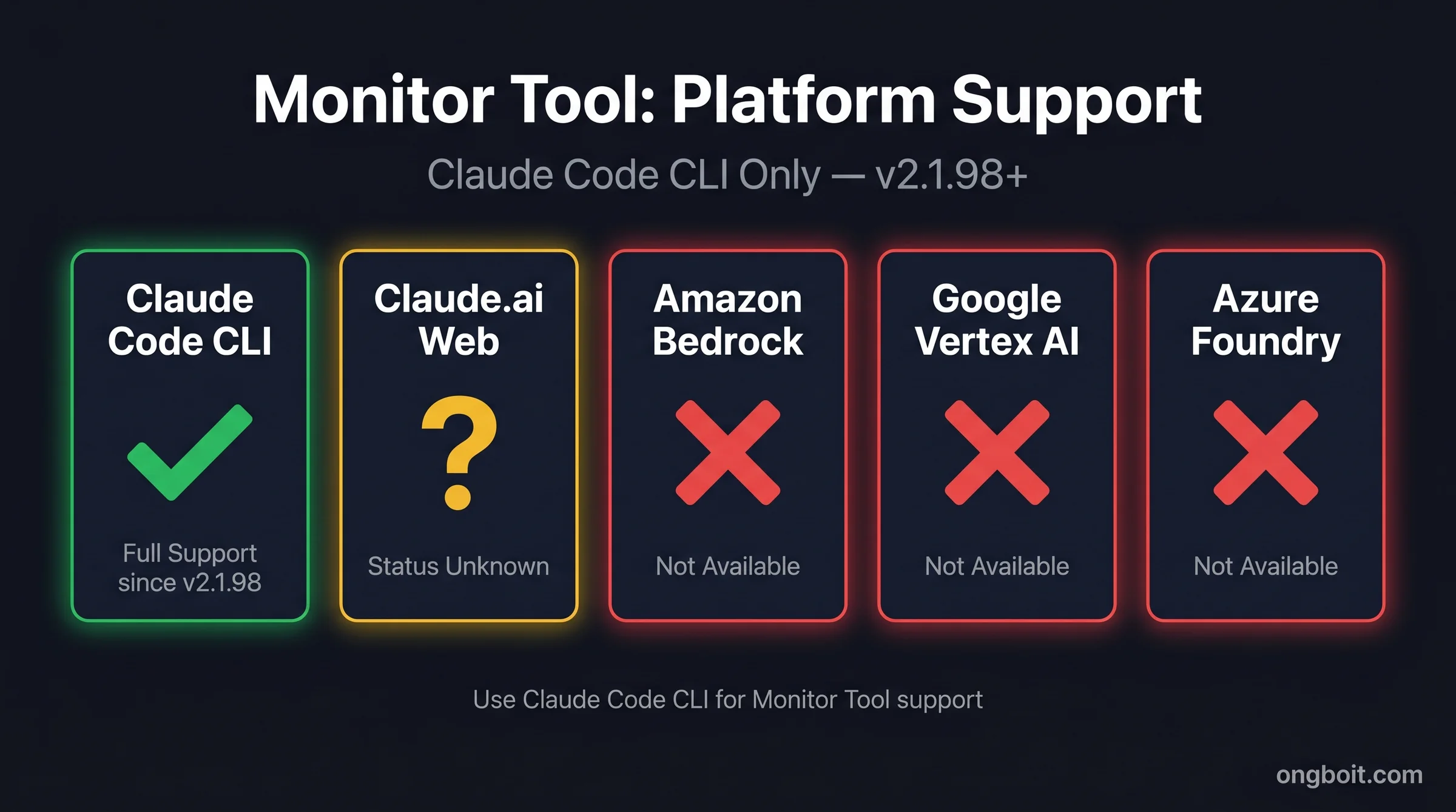 Monitor Tool Platform Support matrix: Claude Code CLI green checkmark (Full Support), Claude.ai Web yellow question mark (Unknown), Amazon Bedrock red X (Not Available), Google Vertex AI red X (Not Available), Azure Foundry red X (Not Available)