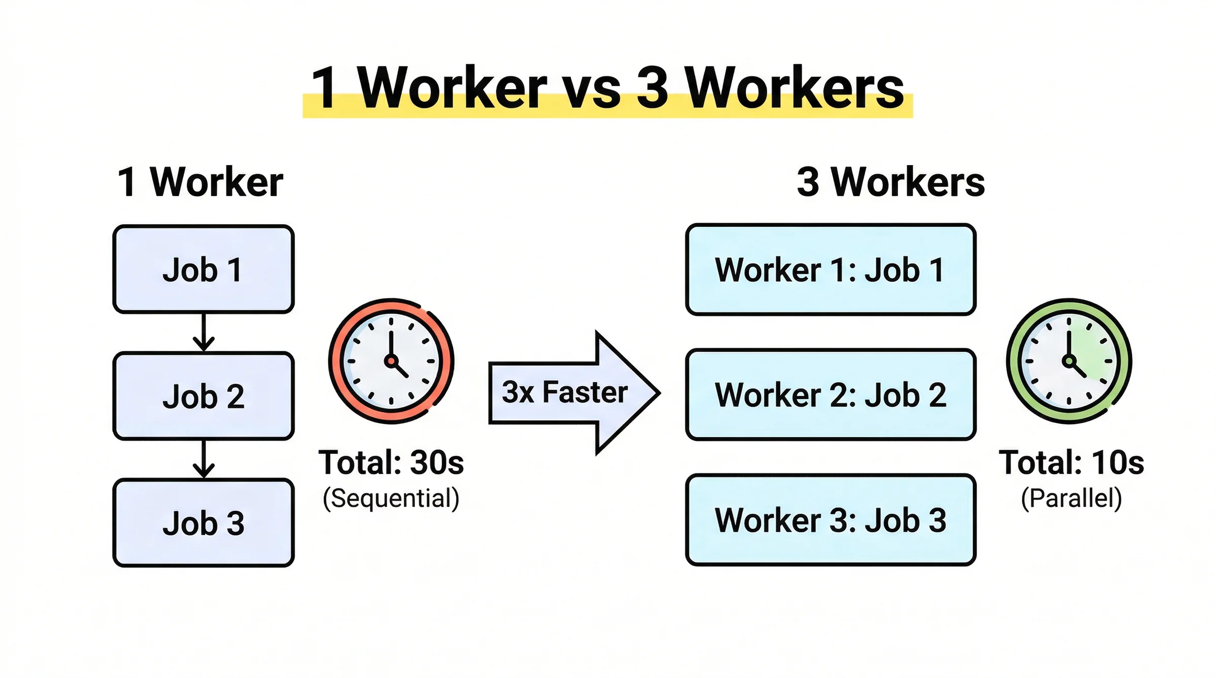 1 Worker vs 3 Workers: sequential 30s vs parallel 10s, 3x faster