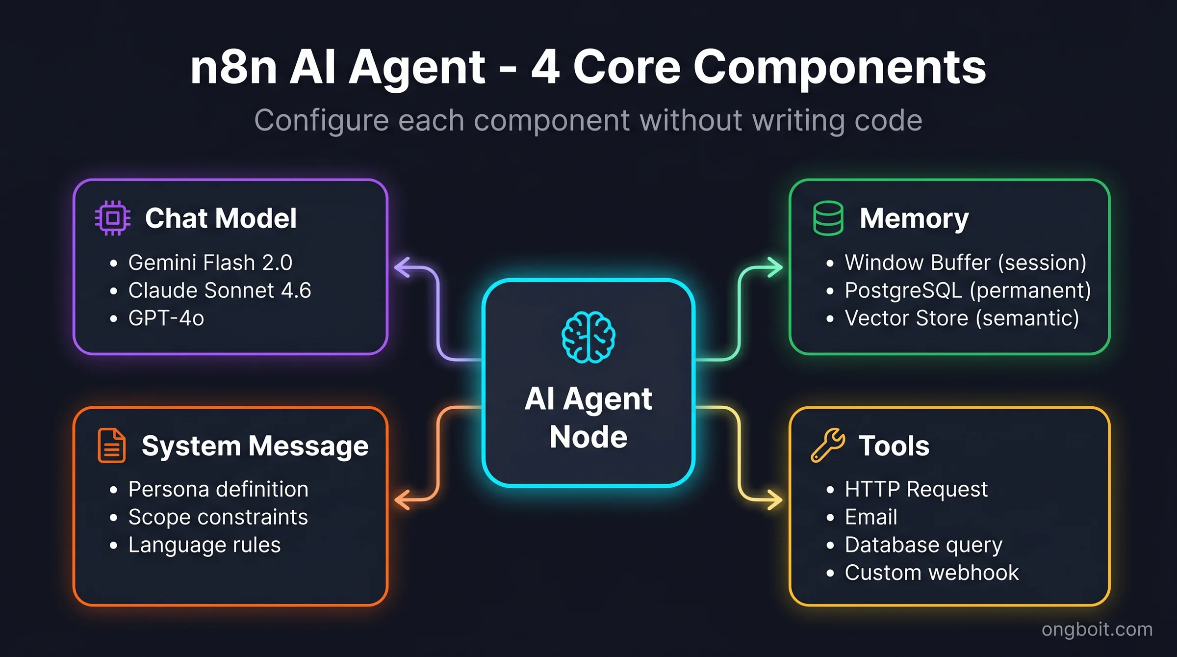 n8n AI Agent node 4 core components - Chat Model, Memory, System Message, Tools