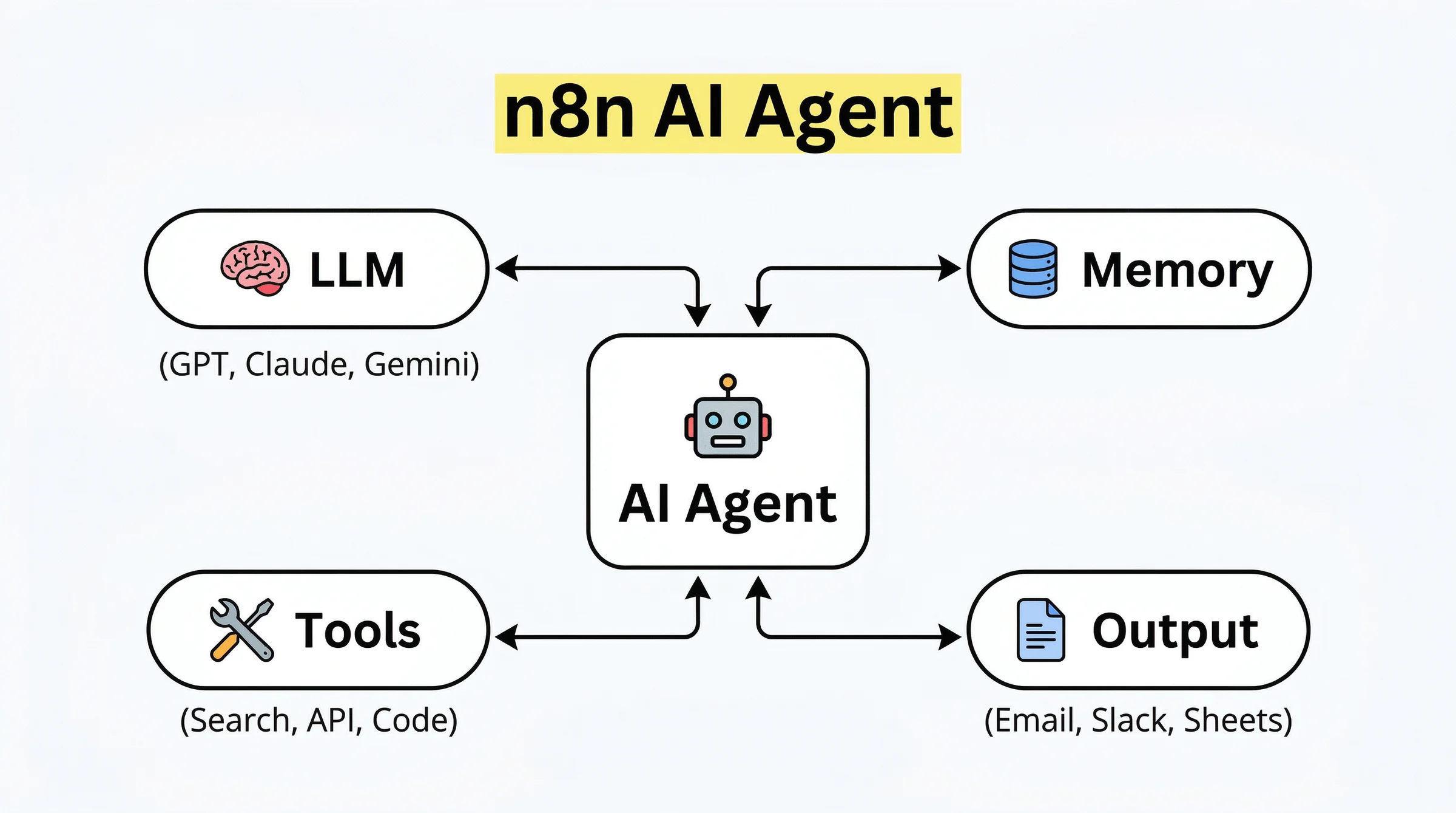 Sơ đồ n8n AI Agent: LLM, Memory, Tools, Output