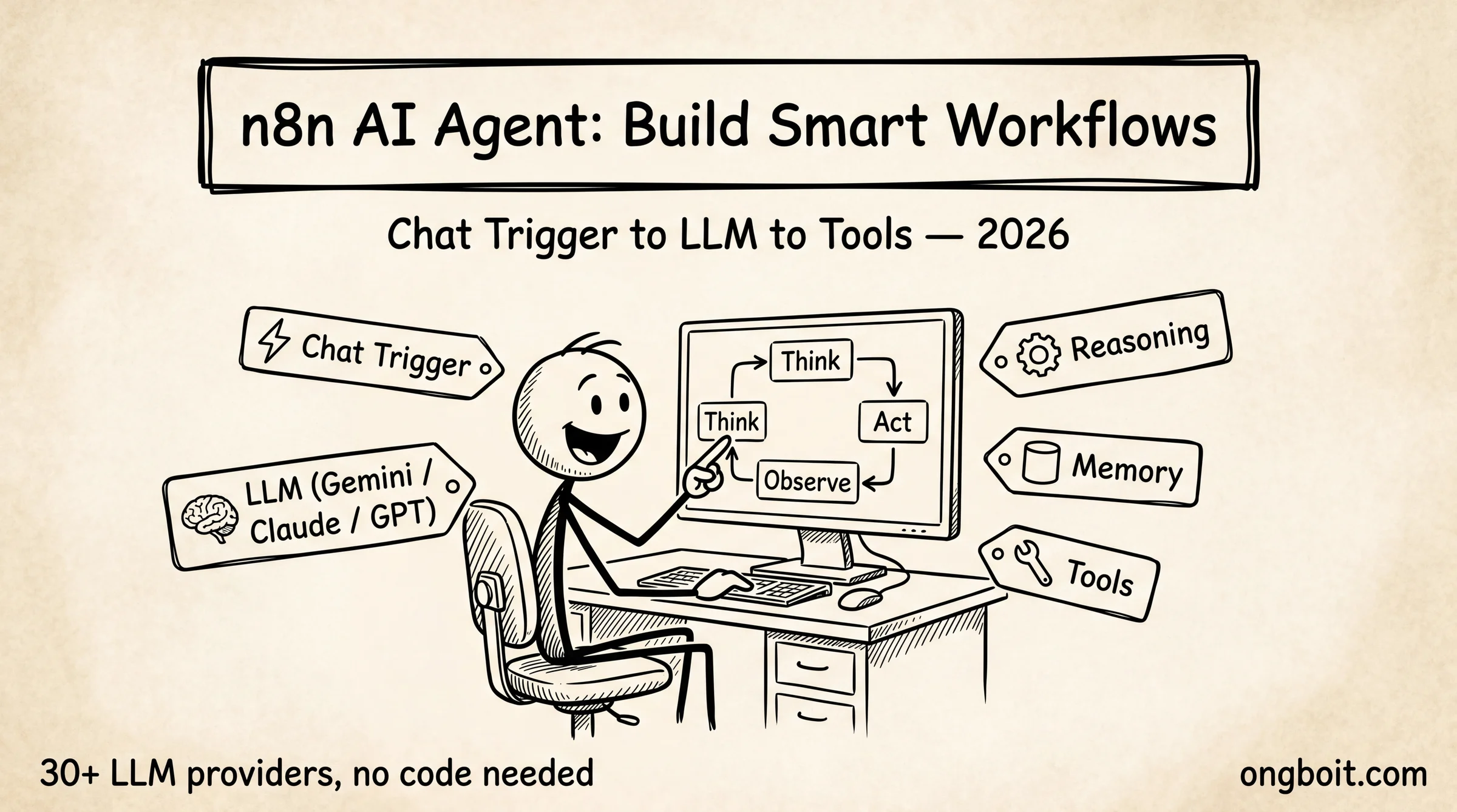 n8n AI Agent workflow - Build Smart Workflows diagram