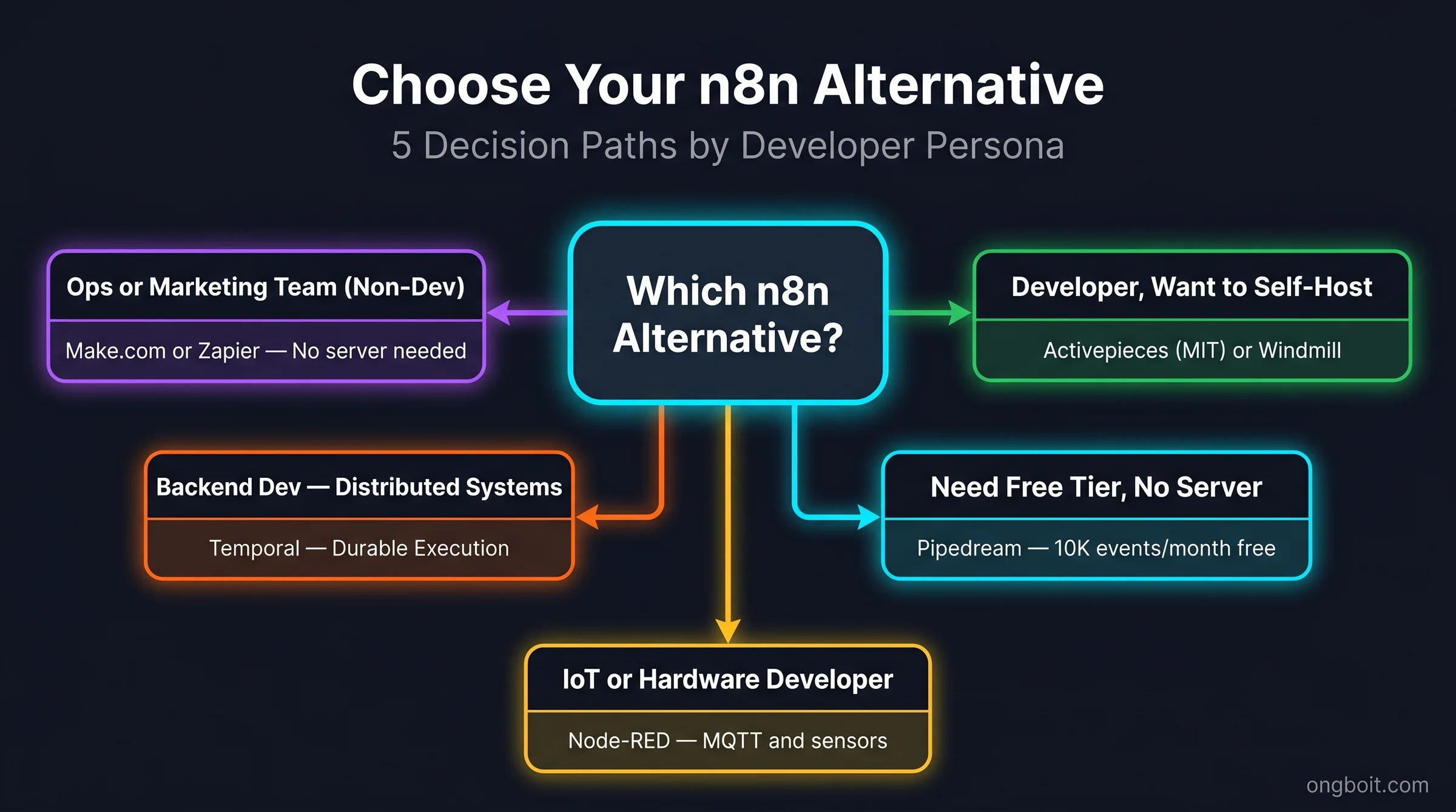 Decision tree chọn thay thế n8n theo persona: ops team nên dùng Make.com hay Zapier, developer self-host nên chọn Activepieces hay Windmill