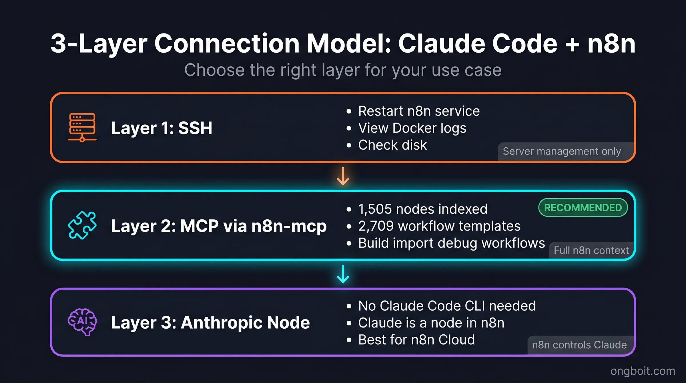 3-Layer Connection Model: Claude Code kết nối n8n qua SSH (Layer 1), MCP via n8n-mcp (Layer 2, khuyến nghị), Anthropic Node (Layer 3)