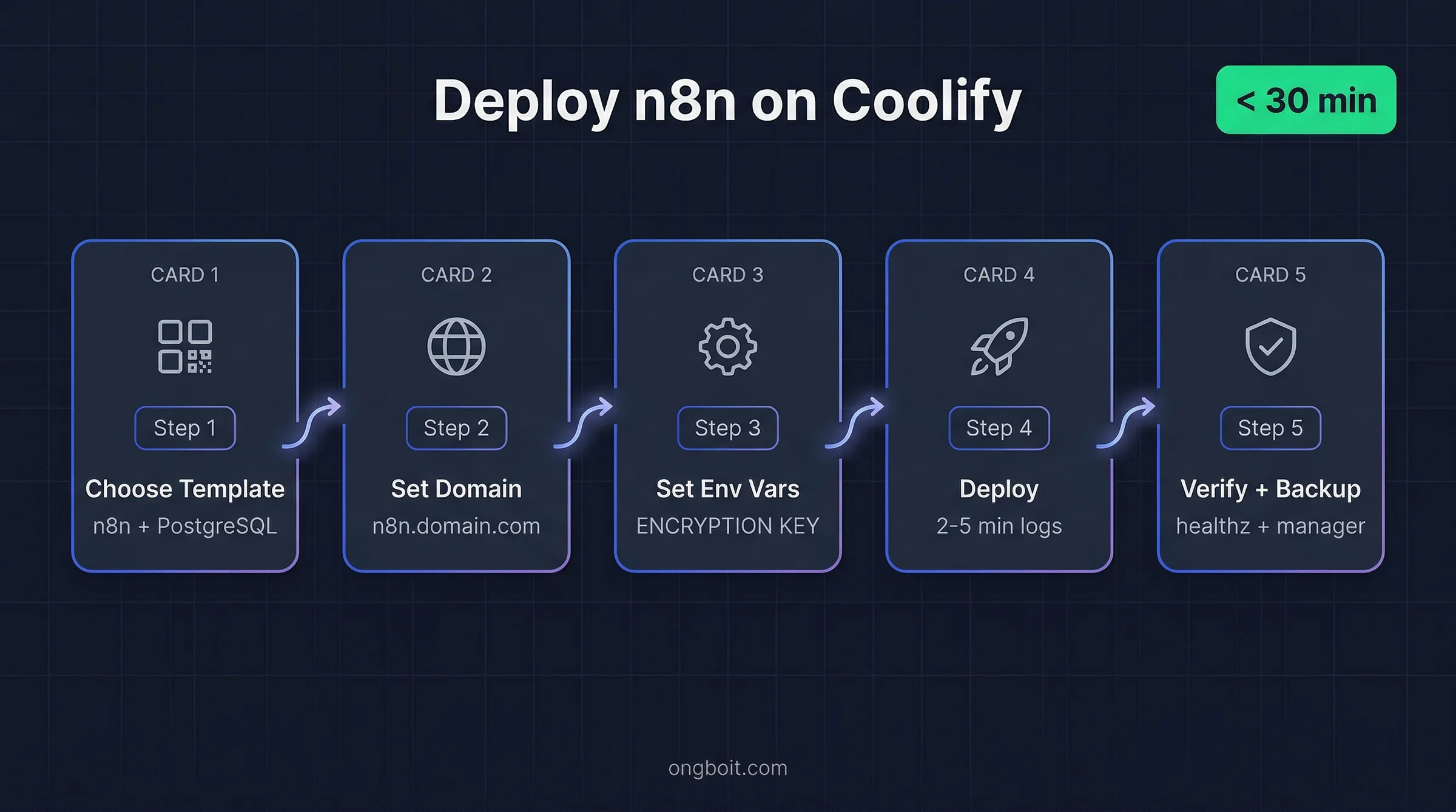 Huong dan deploy n8n tren Coolify 5 buoc: chon template, cau hinh domain, set env vars, deploy, verify va backup key
