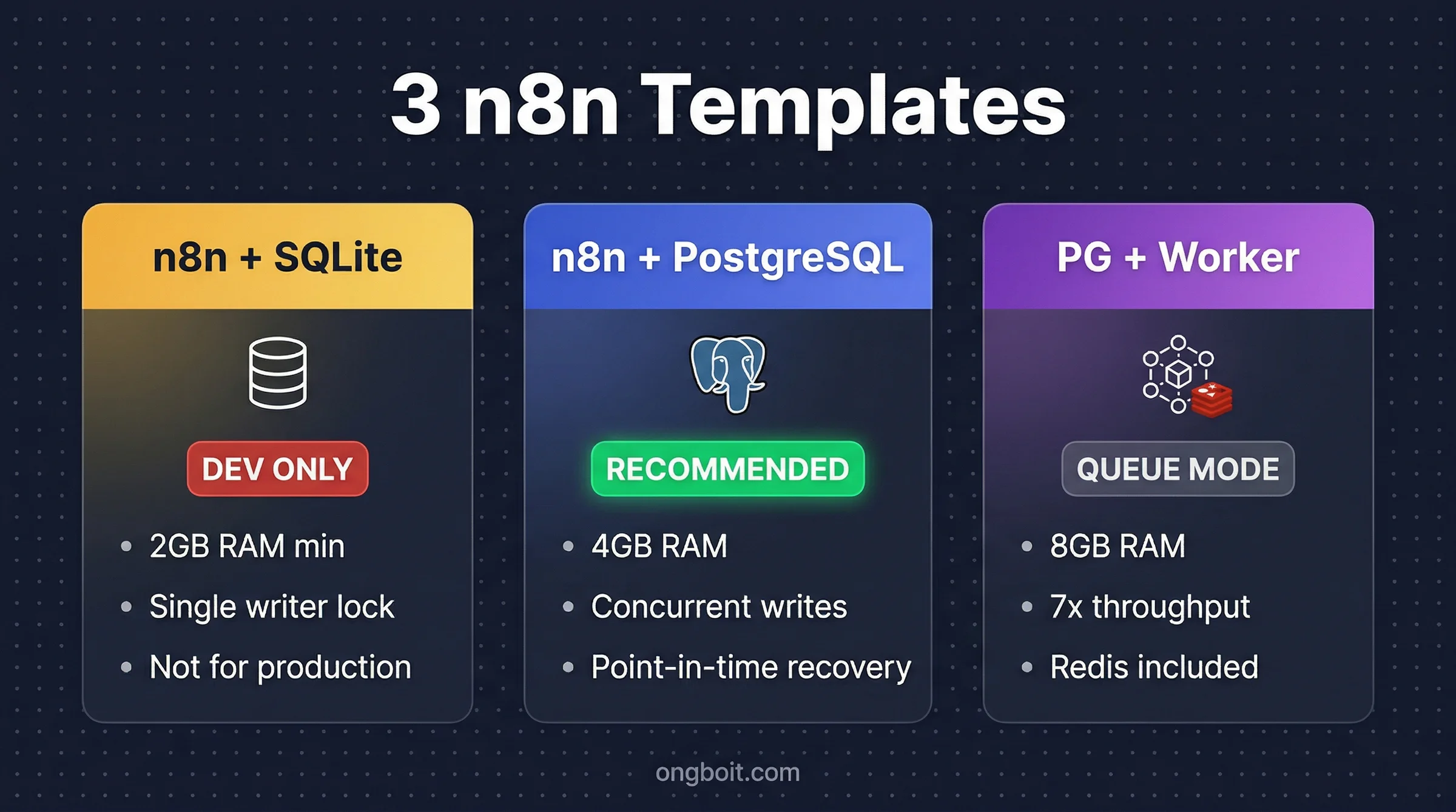 So sanh 3 template n8n tren Coolify: SQLite (dev only), PostgreSQL (recommended), PostgreSQL+Worker (queue mode)