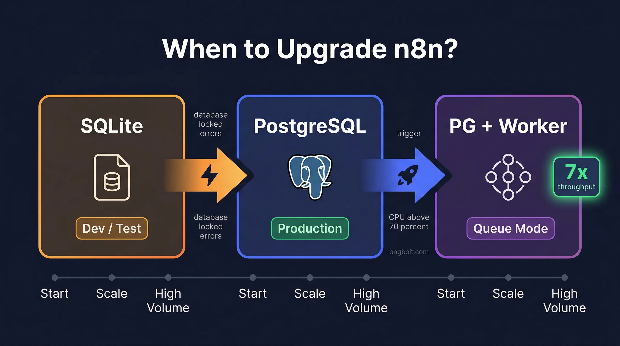 Lo trinh upgrade n8n: SQLite (dev/test) len PostgreSQL (production) len PostgreSQL+Worker (queue mode, 7x throughput)