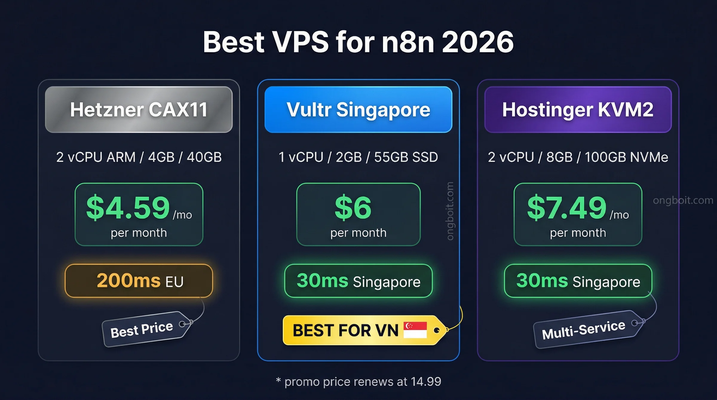 So sanh VPS cho n8n 2026: Hetzner CAX11 $4.59/thang (200ms EU) vs Vultr Singapore $6/thang (30ms) vs Hostinger KVM2 $7.49/thang
