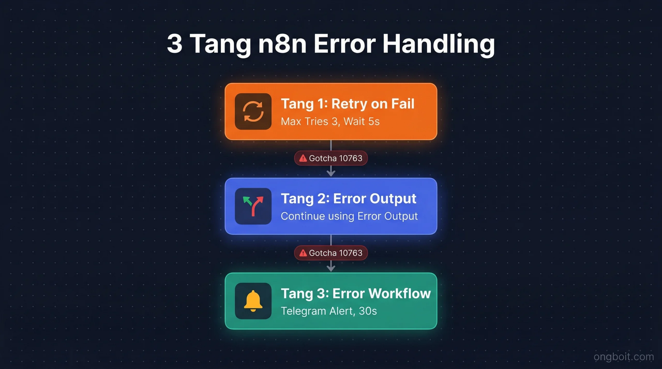 Sơ đồ kiến trúc n8n error handling chi tiết cho thấy xung đột giữa Retry on Fail và Continue using Error Output theo GitHub issue 10763