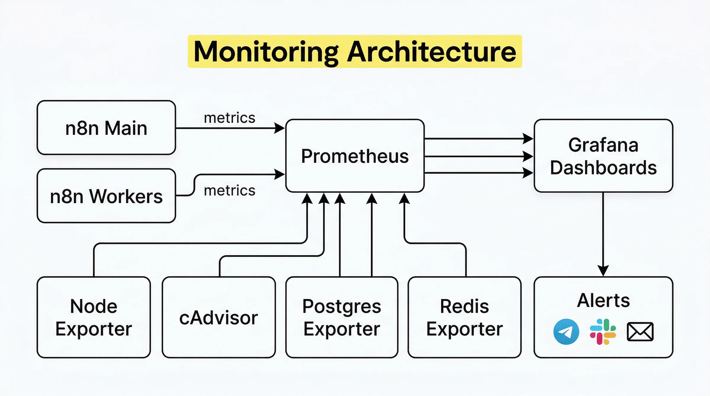 Grafana Dashboard cho n8n: CPU, Memory, Disk, Execution Rate