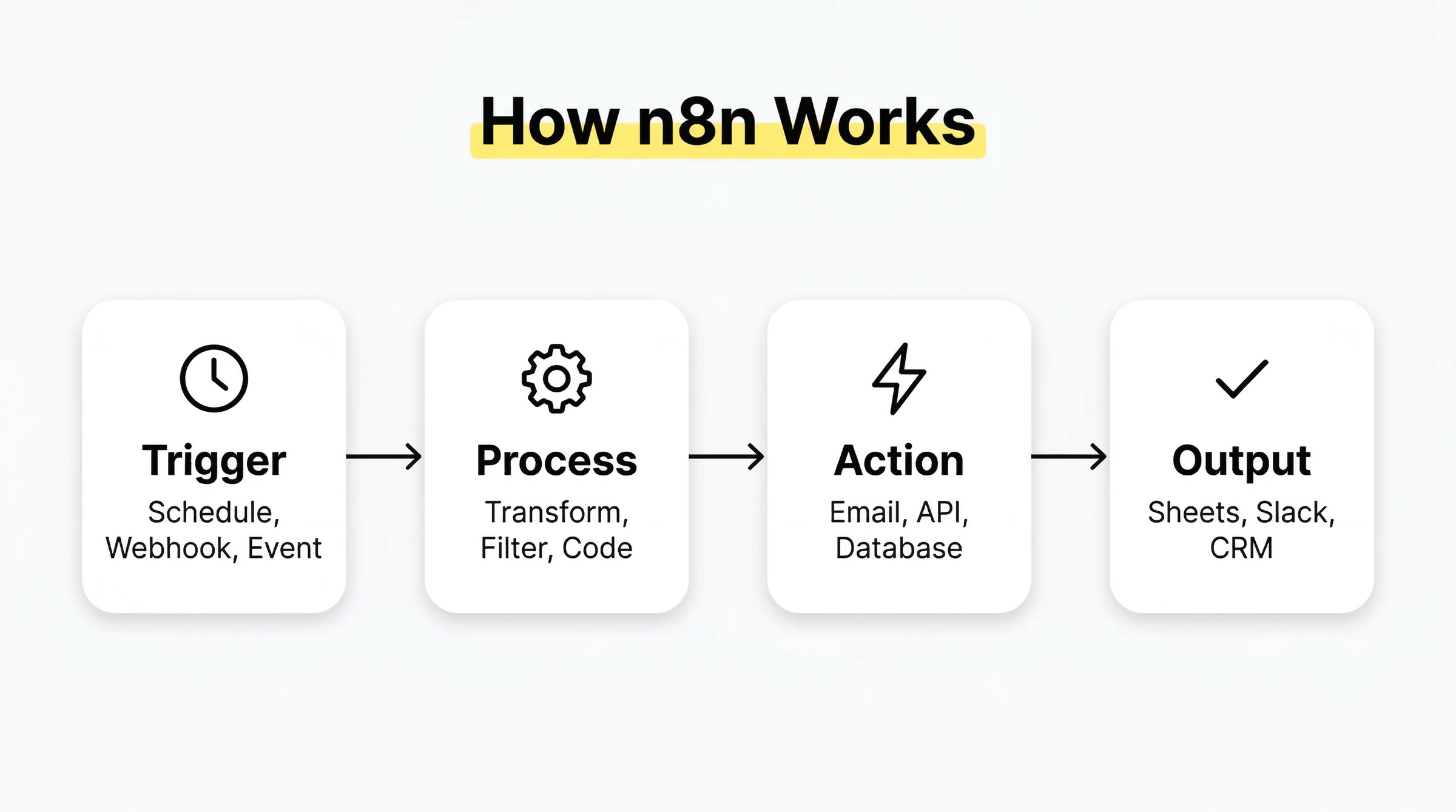 Cách n8n hoạt động: Trigger, Process, Action, Output