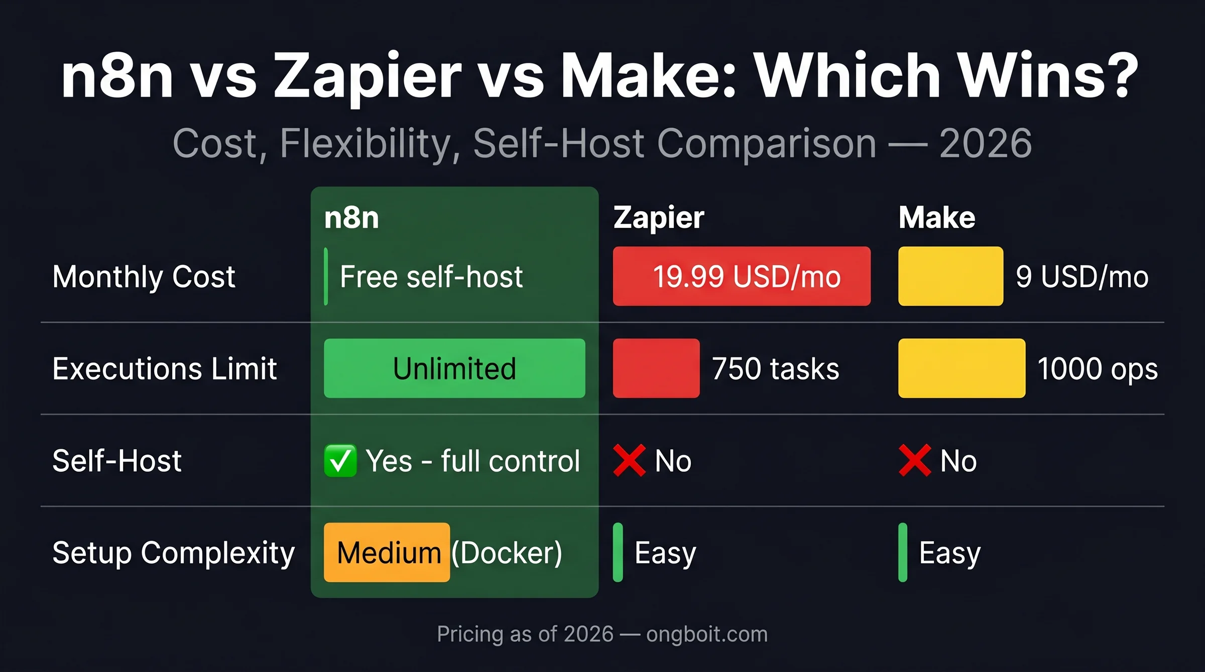 n8n vs Zapier vs Make: so sanh gia, execution limit, self-host option - n8n mien phi tu host, Zapier 19.99 USD/mo