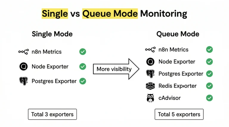 n8n Monitoring: Giám Sát Workflow Với Prometheus & Grafana