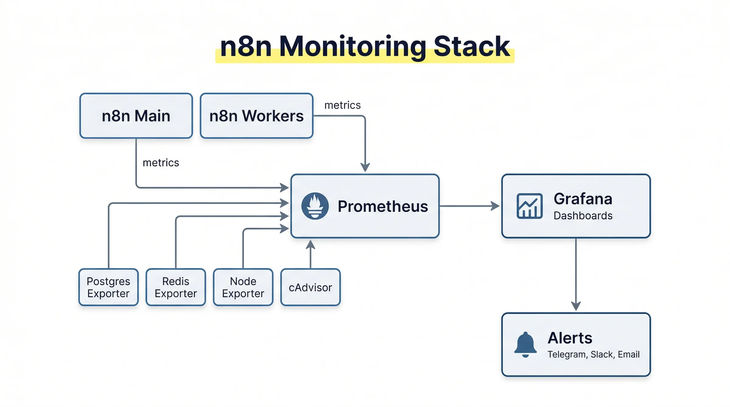 n8n Monitoring Stack: Prometheus, Grafana, Exporters, Alerts