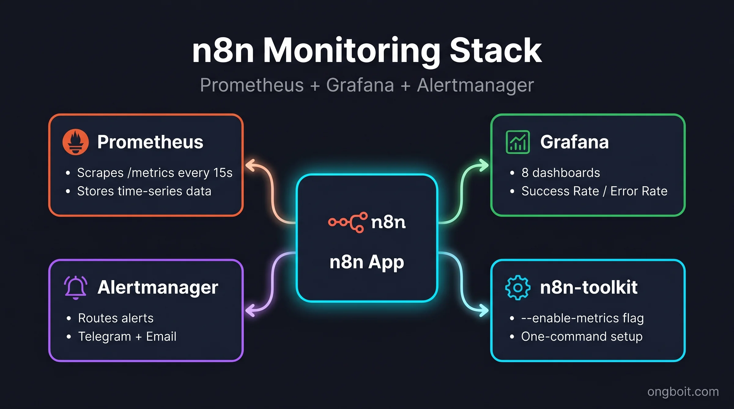 n8n Monitoring Stack: Prometheus scrape metrics, Grafana dashboard, Alertmanager gui canh bao Telegram - kien truc monitoring