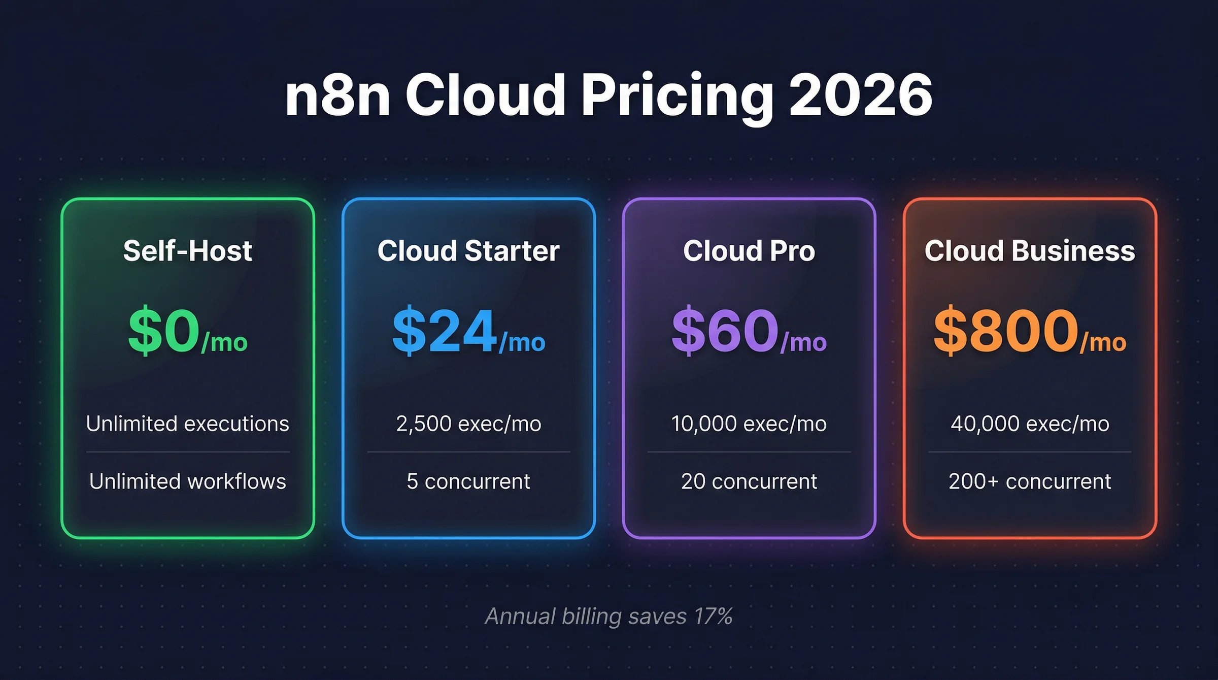 n8n Cloud pricing plans: Self-Host free, Starter 24 USD, Pro 60 USD, Business 800 USD per month