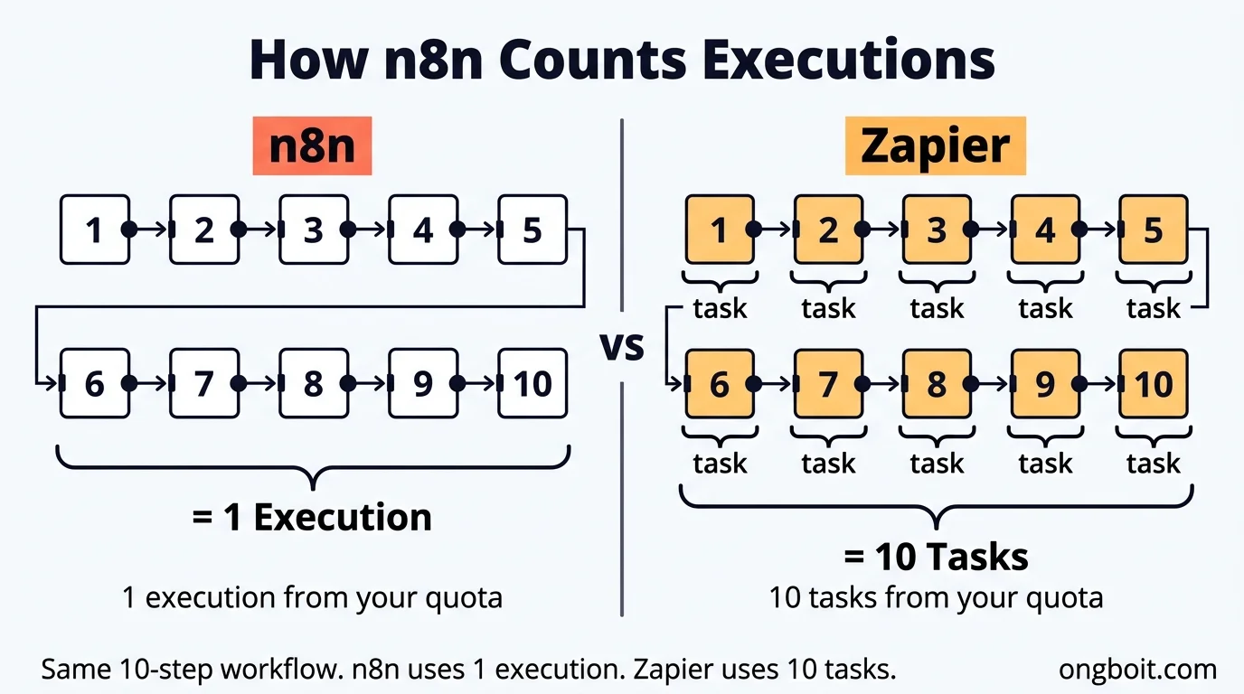 n8n execution counting: 1 workflow run = 1 execution, vs Zapier 10 tasks cho 10 nodes