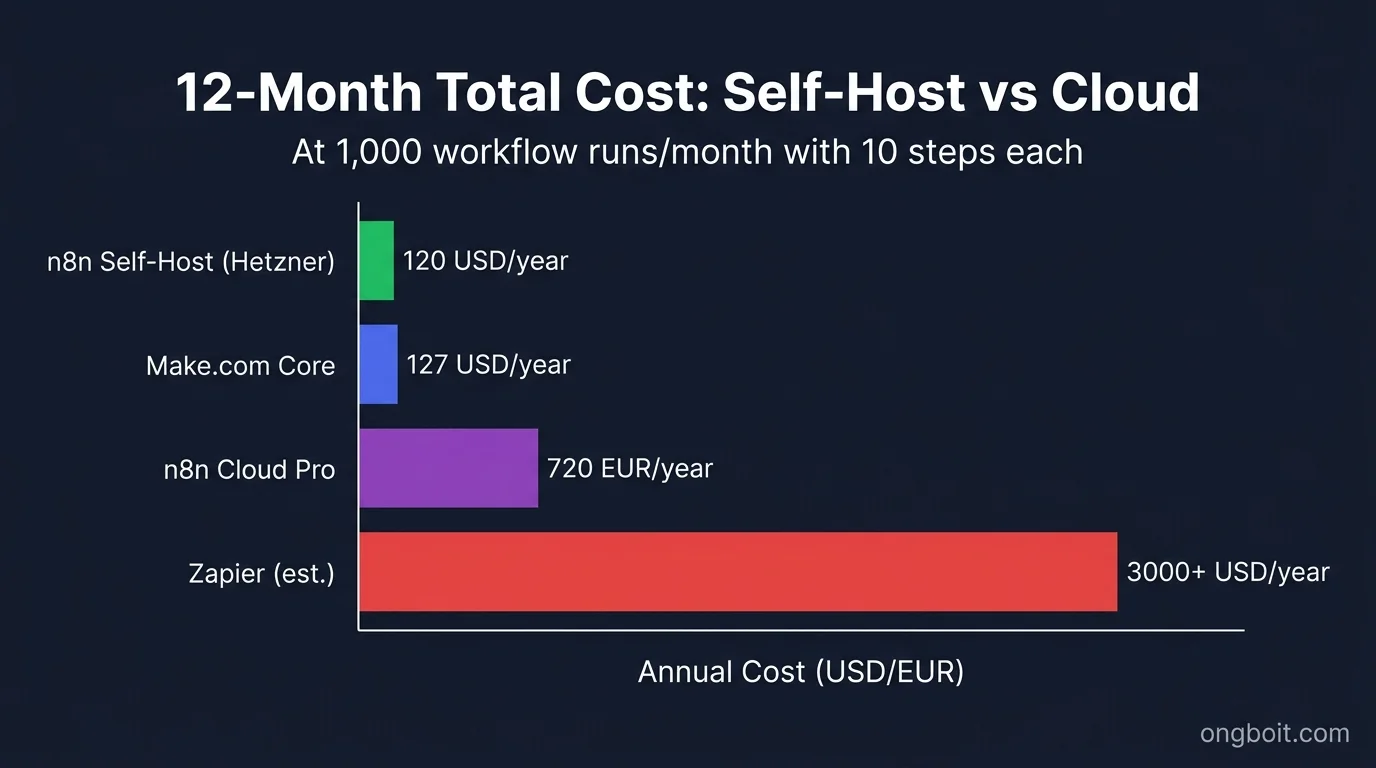 TCO 12 tháng: n8n self-host 120 USD/năm vs Cloud Pro 720 USD/năm