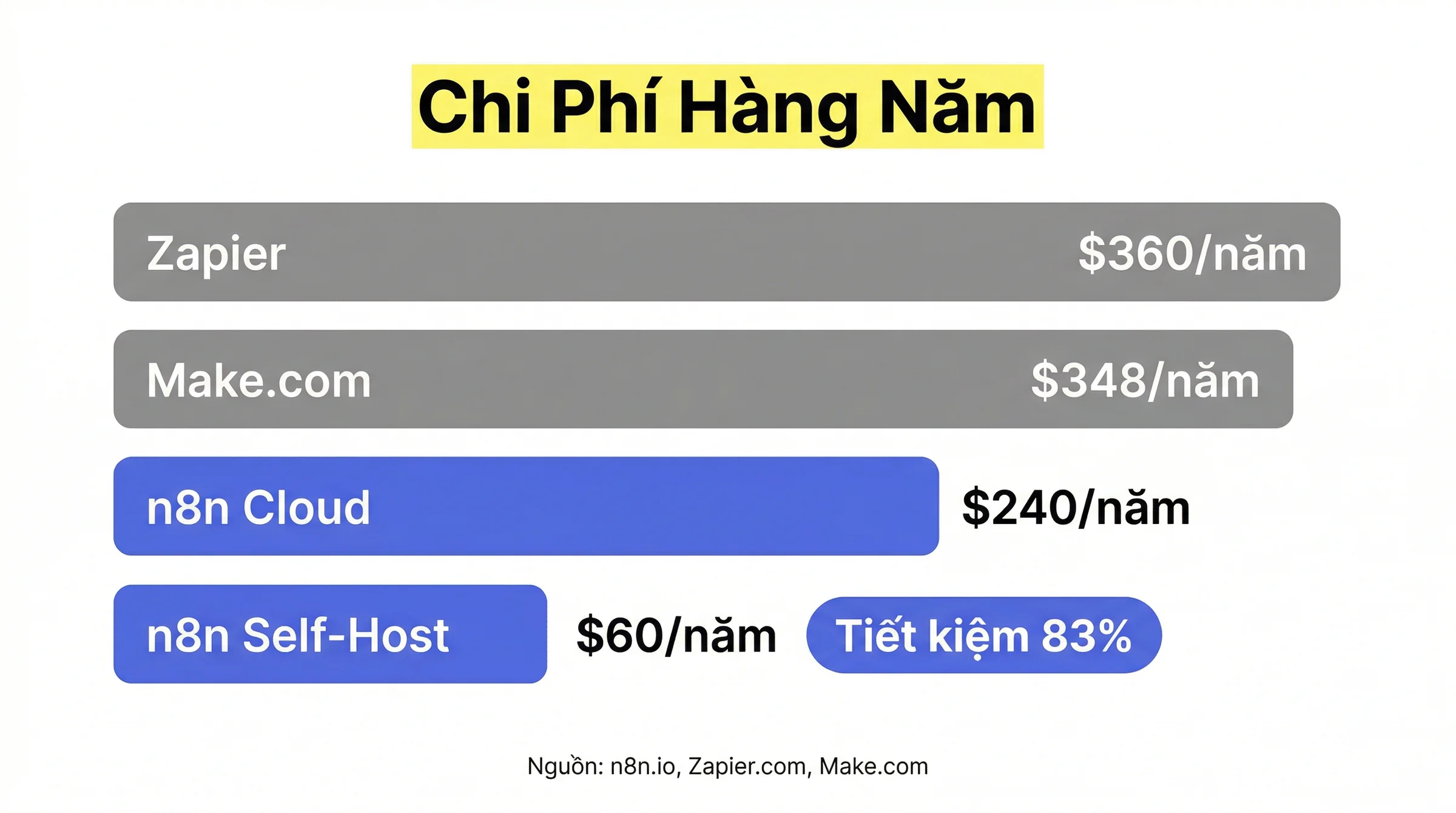 So sánh chi phí n8n vs Zapier vs Make.com