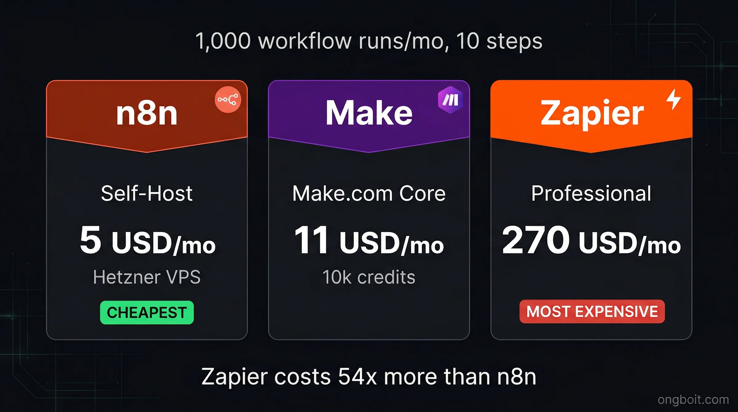 So sánh chi phí n8n vs Zapier vs Make tại 1.000 workflow runs/tháng