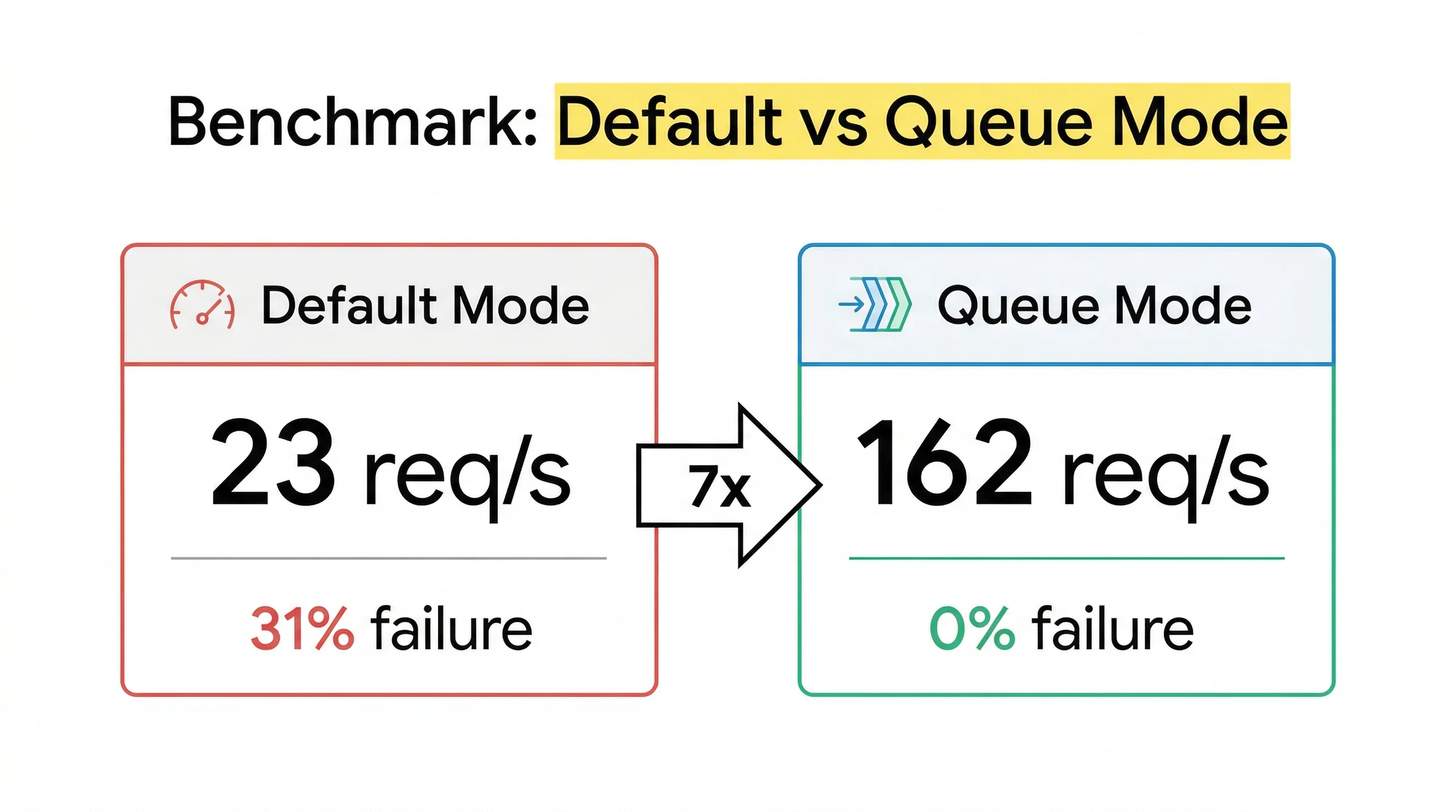 Queue Mode Architecture: Main, Redis, Workers