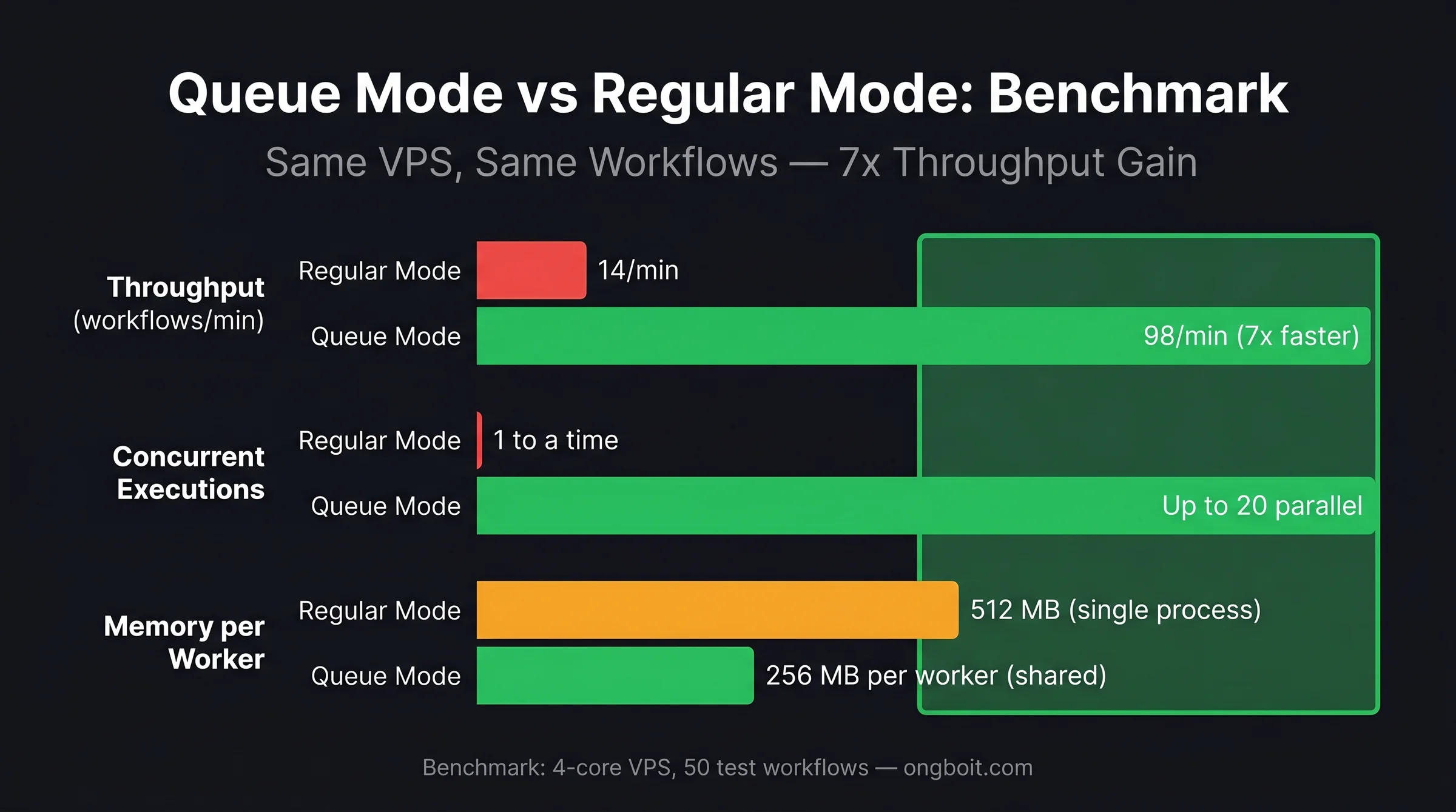 Queue Mode vs Regular Mode benchmark: 98/min vs 14/min throughput, 7x nhanh hon - n8n queue mode performance