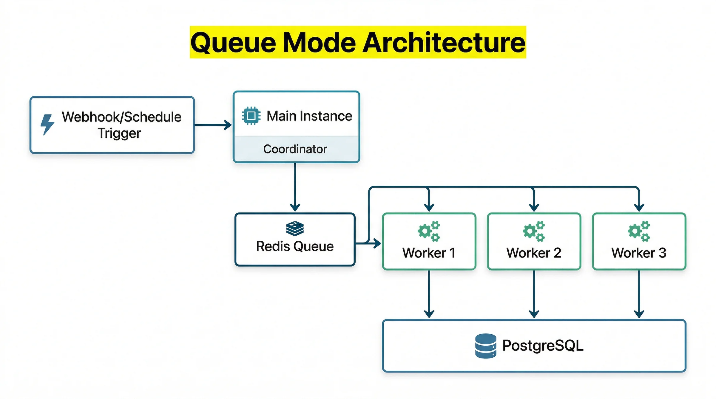 VPS Sizing cho n8n Queue Mode