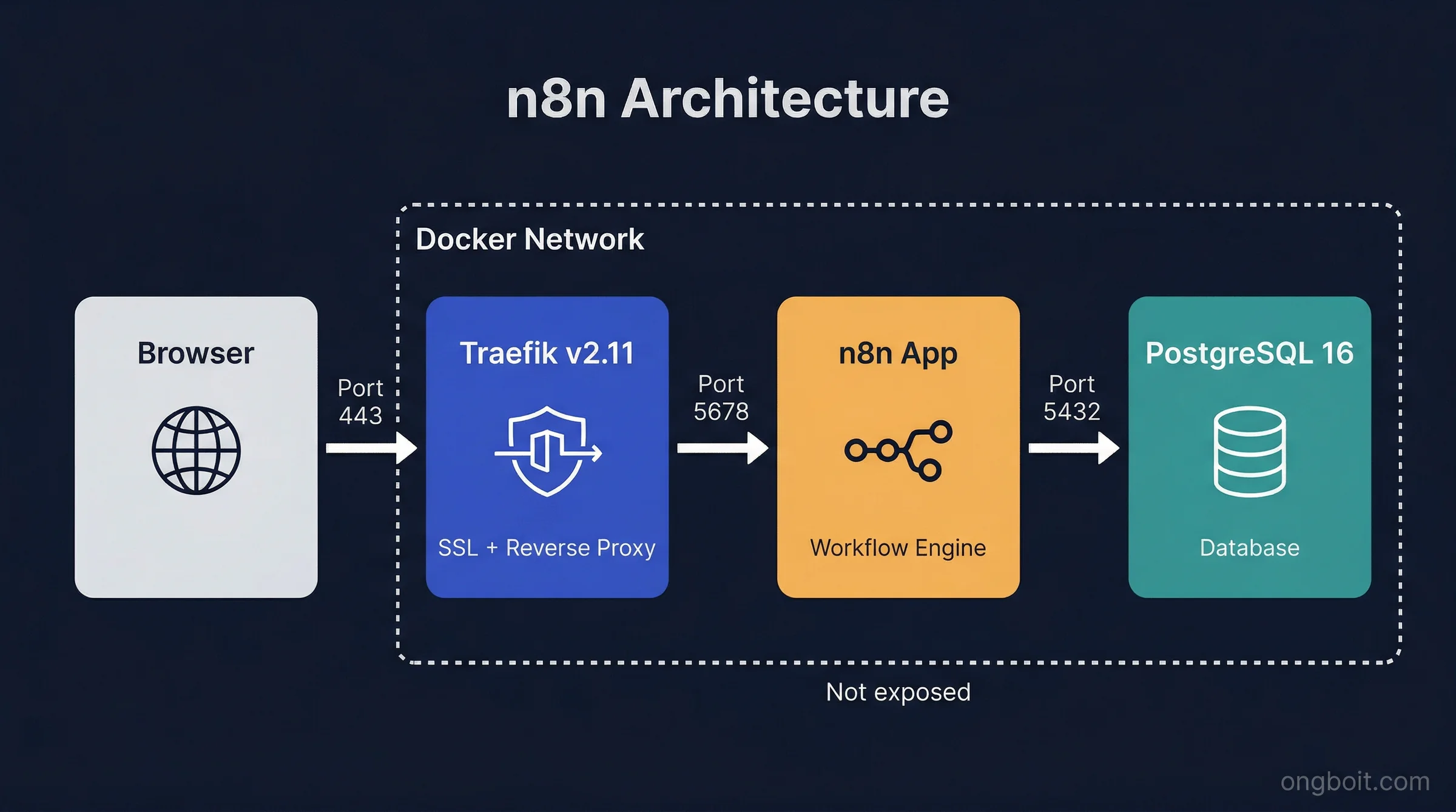 Architecture diagram: Browser HTTPS to Traefik 443, forward to n8n 5678, n8n queries PostgreSQL 5432, all inside Docker network n8n-network