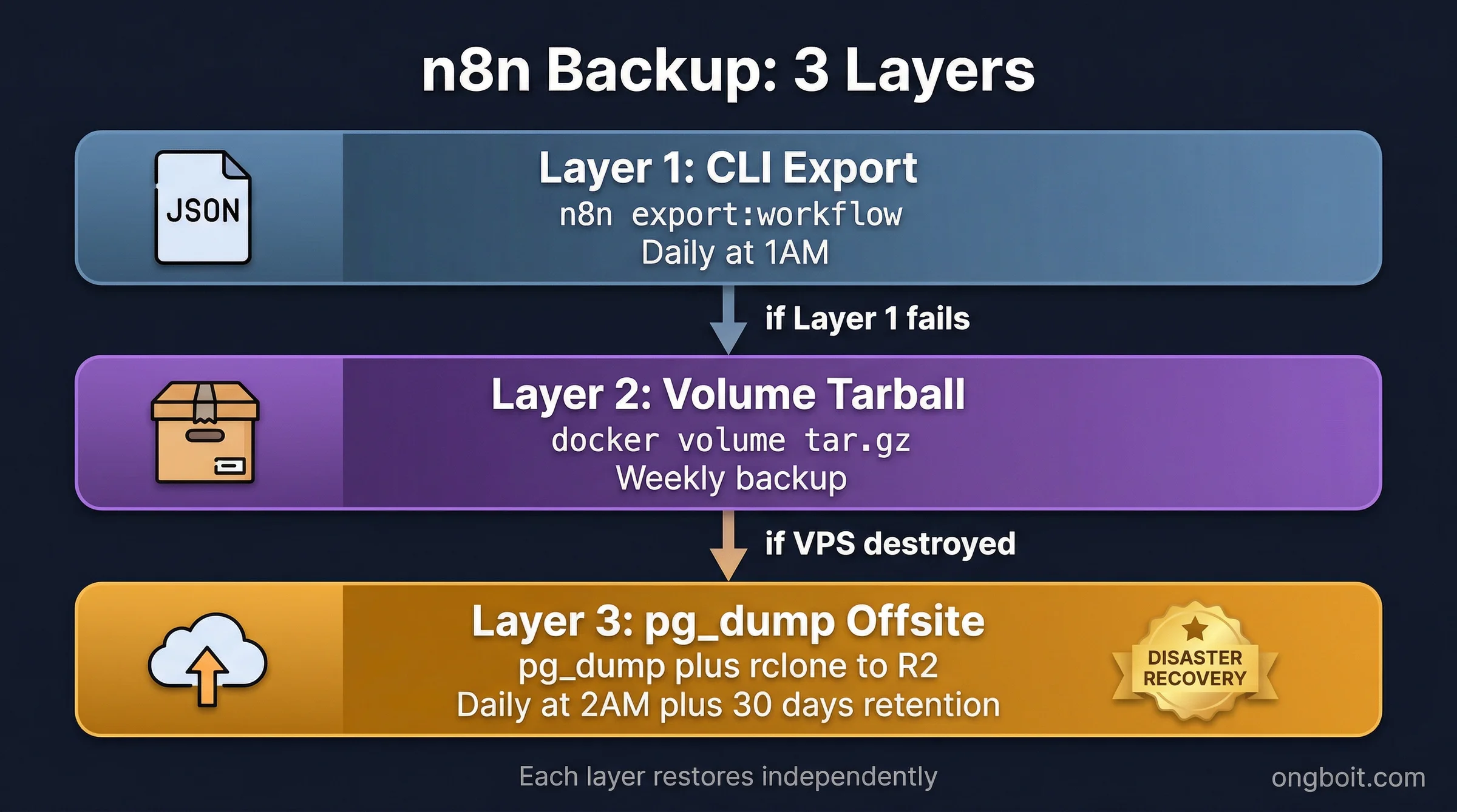 Backup 3 layers flow diagram: Layer 1 n8n CLI export daily workflows and credentials, Layer 2 Docker volume tarball weekly, Layer 3 pg_dump cron daily to Cloudflare R2 offsite