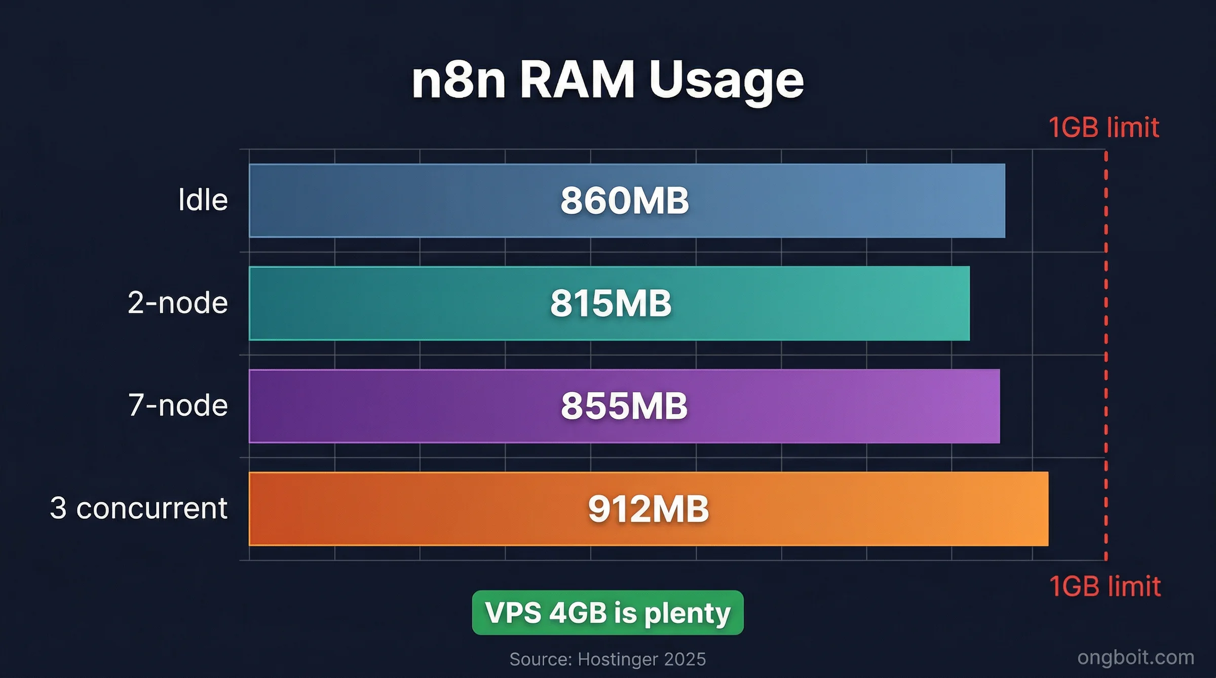 RAM benchmark bar chart: n8n idle 860MB, 2-node workflow 815MB CPU 17 percent, 7-node workflow 855MB, 3 concurrent workflows 912MB CPU 27 percent