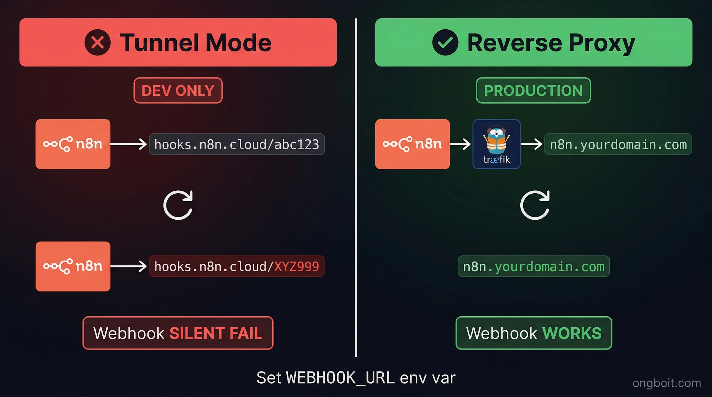 Tunnel mode vs reverse proxy comparison: tunnel URL changes on restart causing webhook failure, reverse proxy fixed domain WEBHOOK_URL always stable