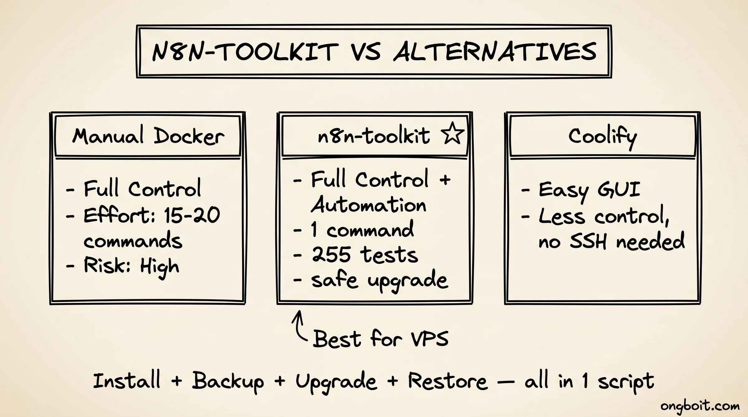 So sánh 3 cách deploy n8n: thủ công vs n8n-toolkit vs Coolify: control, effort, rủi ro