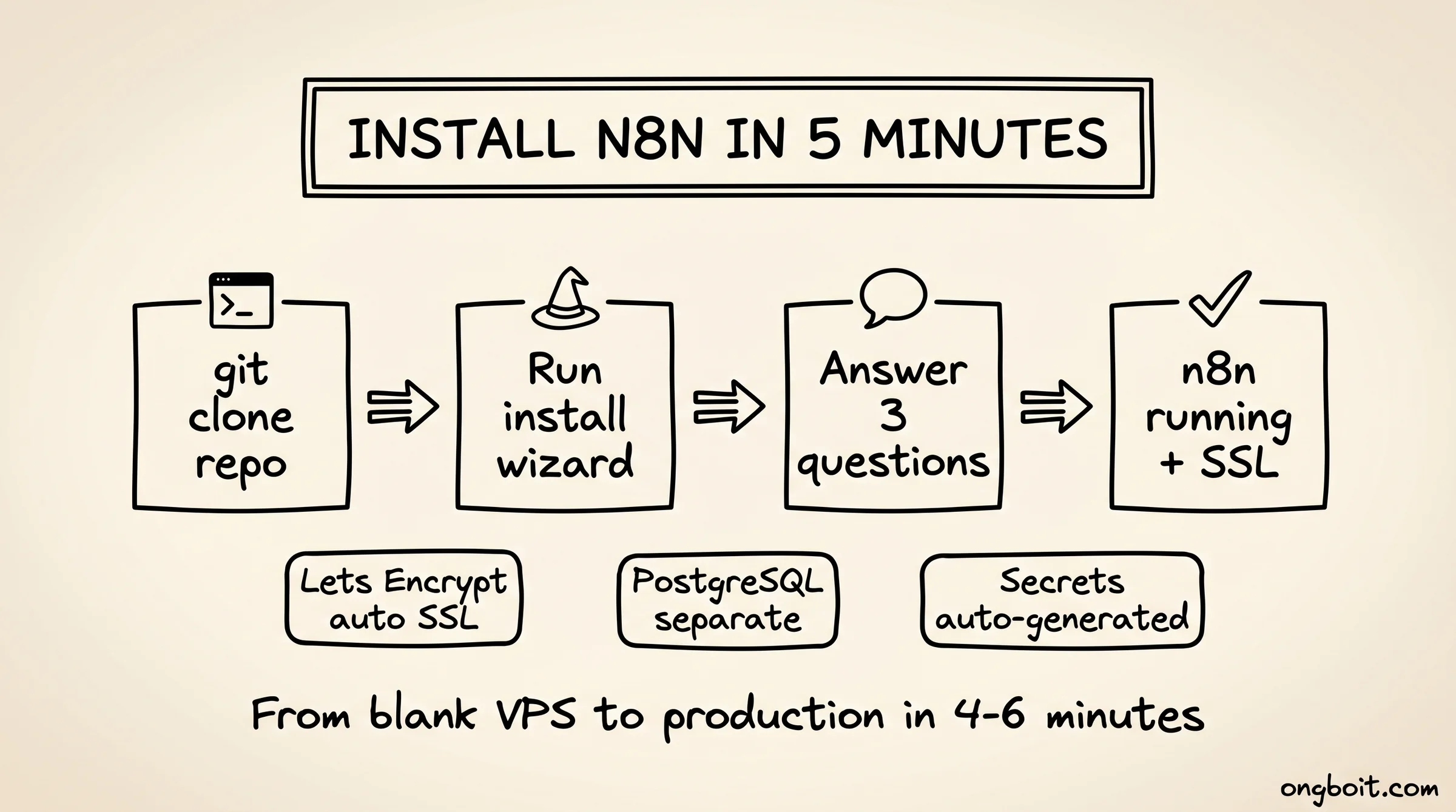 4 bước cài đặt n8n với n8n-toolkit interactive wizard: domain, email, mode, monitoring