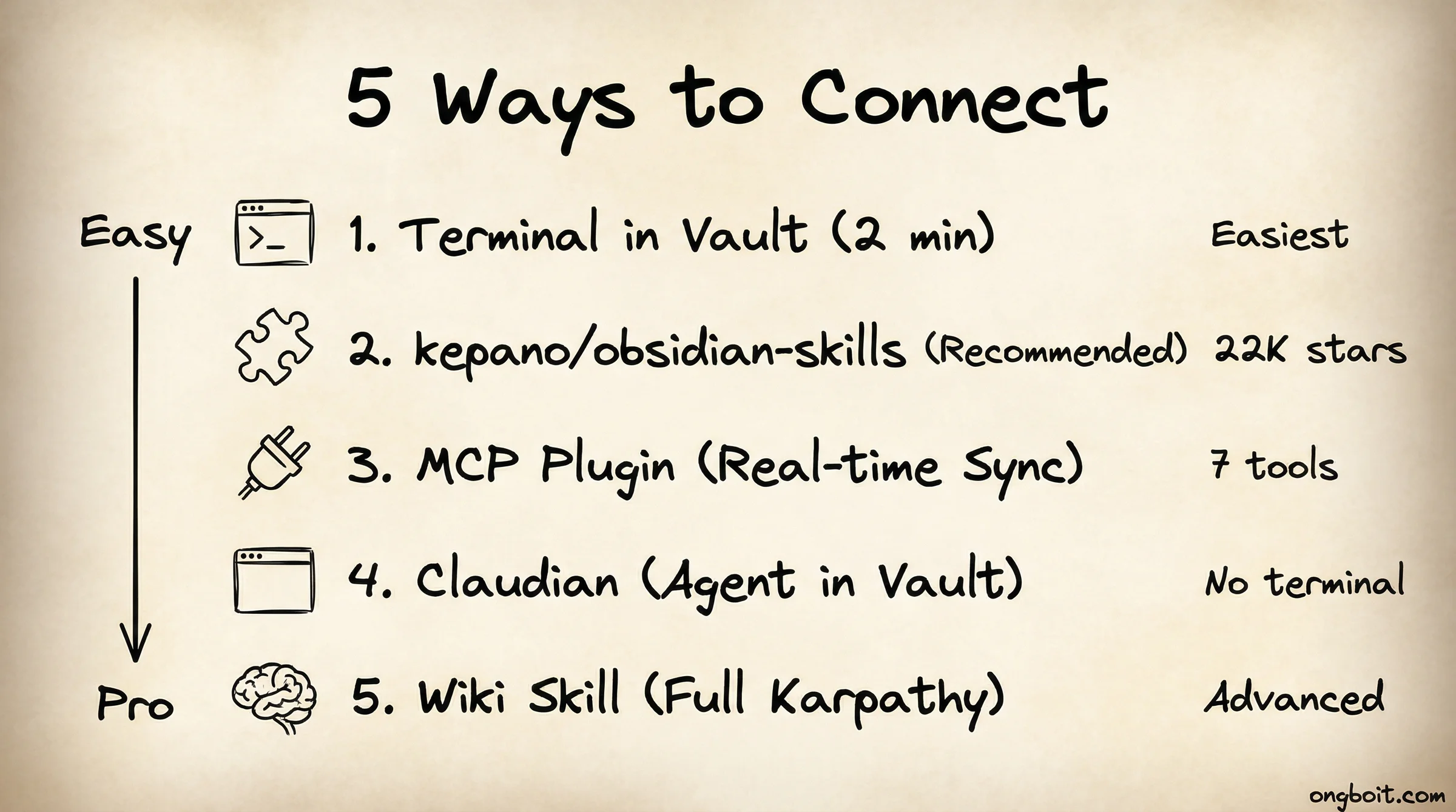 5 cách kết nối Obsidian với Claude Code từ dễ đến nâng cao