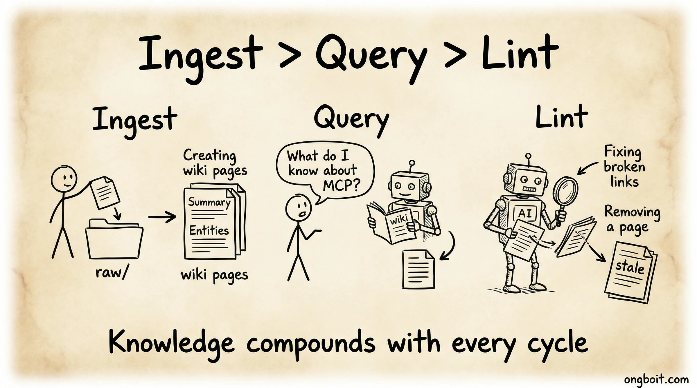 Chu trình Ingest Query Lint: nhập nguồn, hỏi đáp, dọn dẹp wiki tự động