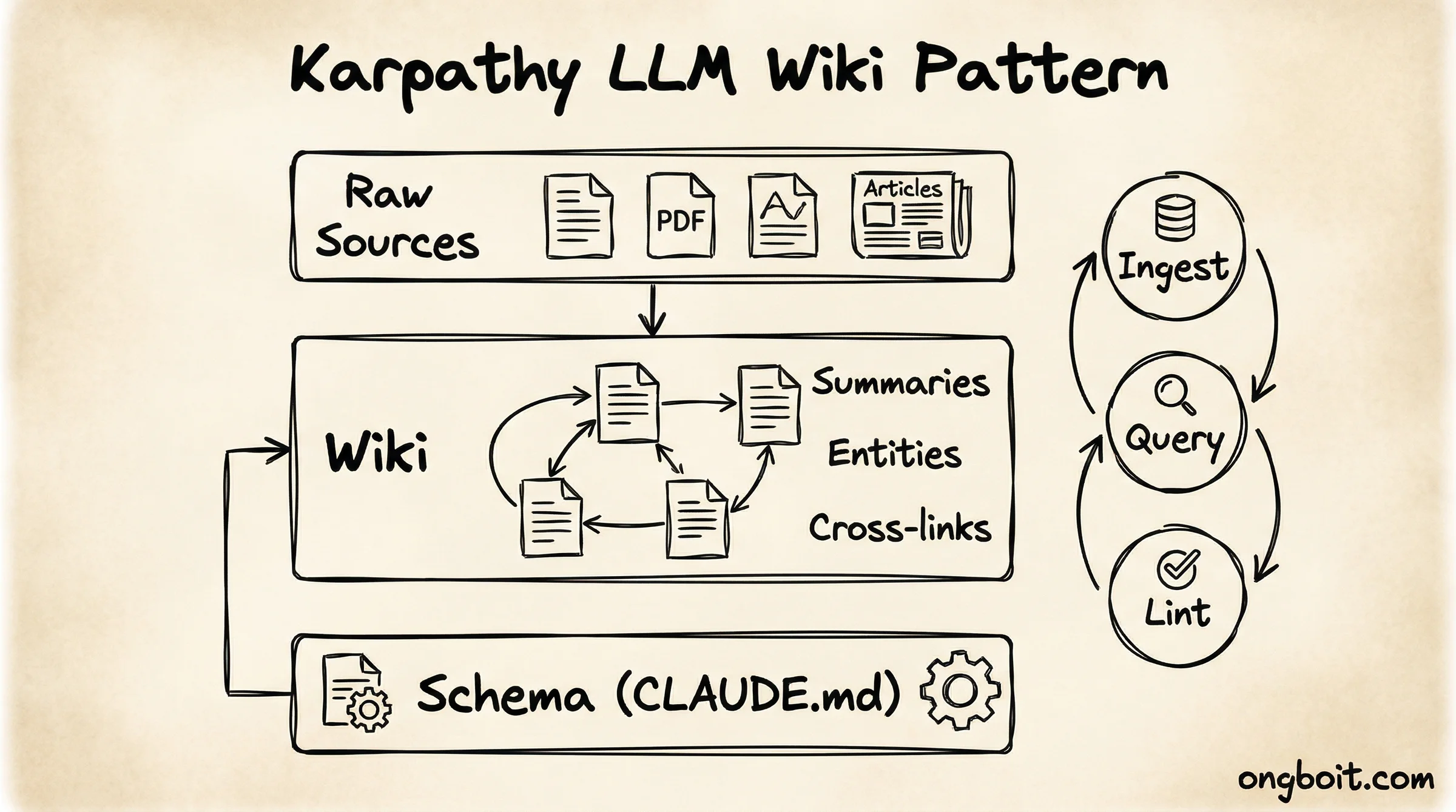 Kiến trúc 3 lớp Karpathy: Raw Sources, Wiki, Schema (CLAUDE.md)