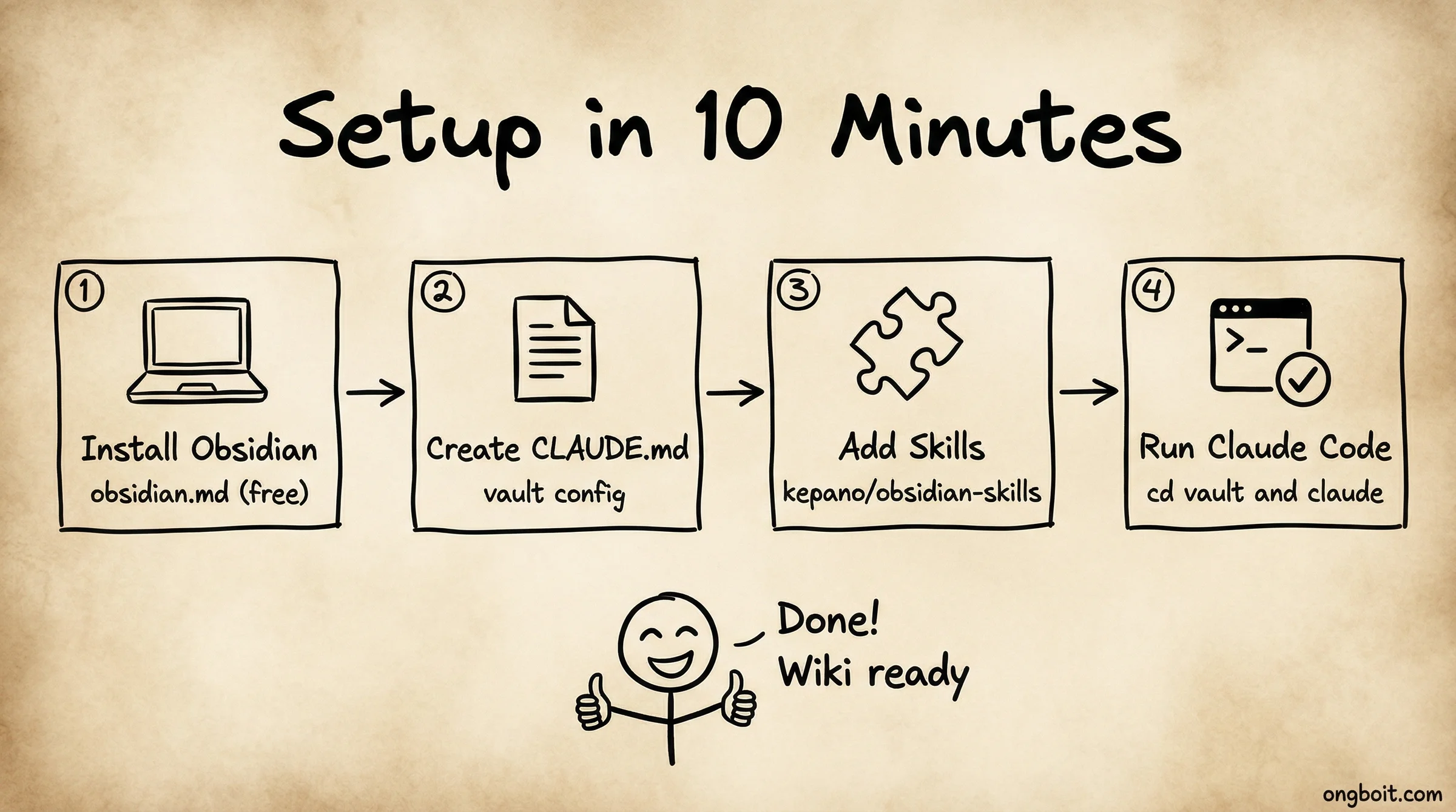 4 bước cài đặt Obsidian + Claude Code trong 10 phút